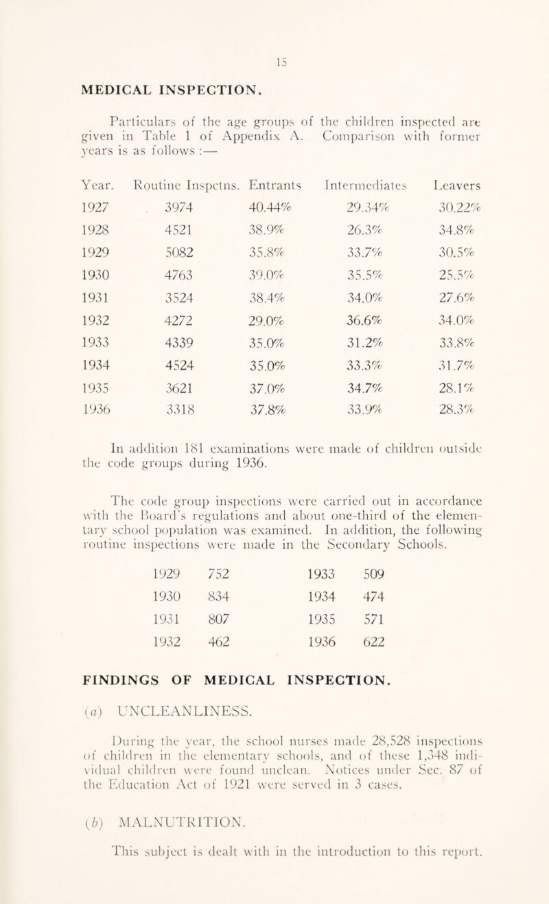 MEDICAL INSPECTION. Particulars of the a^e croups of tlic children inspected are j^iven in Table 1 of Appendix A. Ccjniparison with former years is as follows : — Year. Routine inspetns. Entrants Intermediates Leavers 1927 3974 40.44% 29.34% 30.22% 1928 4521 38.9% 26.3% 34.8% 1929 5082 35.8% 33.7% 30.5% 1930 4763 39.0% 35.5% 25.5% 1931 3524 38.4% 34.0% 27.6% 1932 4272 29.0% 36.6% 34.0% 1933 4339 35.0% 31.2% 33.8% 1934 4524 35.0% 33.3% 31.7% 1935 3621 37.0% 34.7% 28.1% 1936 3318 37.8% 33.9% 28.3% In addition 181 examinations were made of children outside the code groups during 1936. The code group inspections were carried out in accordance with the Hoard’s regulations and alxnit one-third of the elemen¬ tary school population was examined. In addition, the following routine inspections were made in the Secondary Schools. 1929 752 1933 509 1930 834 1934 474 1931 807 1935 571 1932 462 1936 622 FINDINGS OF MEDICAL INSPECTION. [a) U X CLEAN LI NESS. During the year, the school nurses made 28,528 insj)ections of children in the elementary schools, and of these 1,348 indi¬ vidual children were found unclean. Notices under Sec. 87 of the ILlucation Act of 1921 were served in 3 cases. [b) MALNUTRITION. This subject is dealt with in the introduction to this rei)ort.