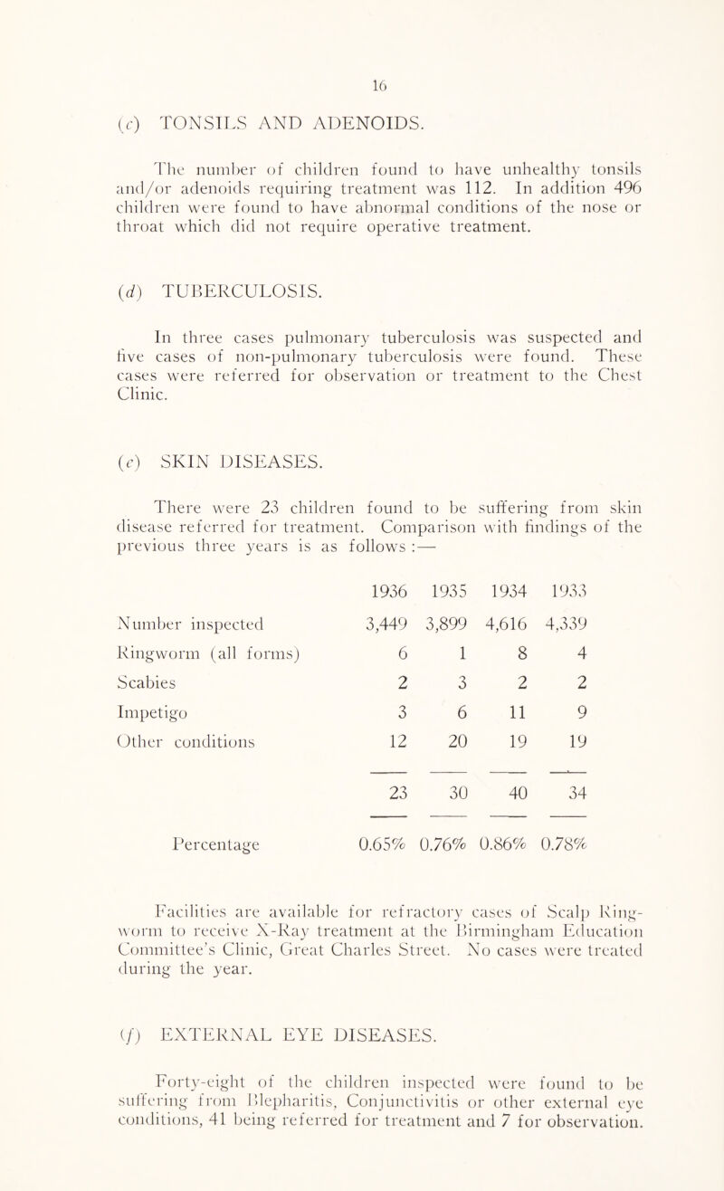 (r) TONSILS AND ADENOIDS. 1'he number of children found to liave unhealthy tonsils and/or adenoids requiring treatment was 112. In addition 496 children were found to have abnormal conditions of the nose or throat which did not require operative treatment. (d) TUBERCULOSIS. In three cases pulmonary tuberculosis was suspected and live cases of non-pulmonary tuberculosis were found. These cases were referred for observation or treatment to the Chest Clinic. (c) SKIN DISEASES. There were 23 children found to be suffering from skin disease referred for treatment. Comparison with findings of the previous three years is as follows : — 1936 1935 1934 1933 Number inspected 3,449 3,899 4,616 4,339 Ringworm (all forms) 6 1 8 4 Scabies 2 3 2 2 Impetigo 3 6 11 9 Other conditions 12 20 19 19 23 30 40 34 Percentage 0.65% 0.76% 0.86% 0.78% Eacilities are available for refractory cases of Seal]) King- worm to receive X-Ray treatment at the Birmingham Education Committee’s Clinic, Great Charles Street. No cases were treated during the year. (/) EXTERNAL EYE DISEASES. Eorty-eight of the children inspected were found to be sulfering from Blepharitis, Conjunctivitis or other external eye conditions, 41 being referred for treatment and 7 for observation.