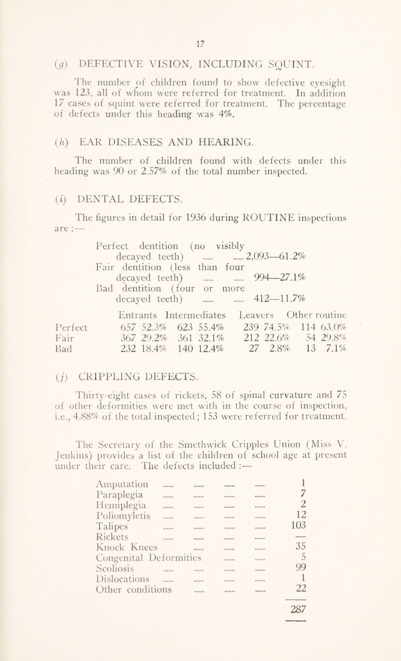 (//) DKFIXTIVI^: VISION, INCLUDINO SOUINT. 1'1k“ luinihcr of children found to show defective eyesiglit was 123, all of whom were referred for treatment. In addition 17 cases of scfuint were referred for treatment. The t)ercentage of defects under this heading was 4%. (//) EAR DISEASES AND HEARING. The number of children found with defects under this heading was 90 or 2.57% of the total number inspected. (f) DENTAE DEFECTS. The figures in detail for 1936 during ROUTINE inspections are — Perfect dentition (no visibly decayed teeth) . .2,093—61.2% Fair dentition (less than four decayed teeth) . . 99d—27.1% Rad dentition (four or more decayed teeth) . . 412—11.7% Entrants Intermediates Leavers Other routine Perfect 657 52.3% 623 55.4% 239 74.5% 114 63.0G Fair 367 29.2% 361 32.1% 212 22.6% 54 29.8G Rad 232 18.4% 140 12.4% 27 2.8% 13 7.1% (/) CRIPPEING DEFECTS. Thirty-eight cases of rickets, 58 of spinal curvature and 75 of other deformities were met with in the course of insi)ection, i.e., 4.889f of the total inspected; 153 were referred for treatment. The Secretary of the Smethwick Cripples Union (Pliss V. Jenkins) ^irovides a list of the children of school age at [iresent under their care. The defects included :— Amputation Paraplegia ilemiplegia Poliomyletis Talipes Rickets Knock Knees Congenital Deformities Scoliosis Dislocations Other conditions 1 7 2 12 103 35 5 99 1 22 287