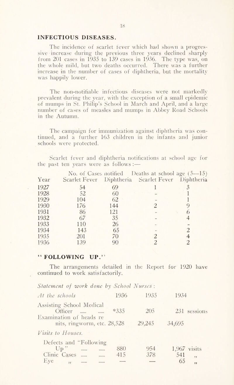 INFECTIOUS DISEASES. The incidence of scarlet fever which had shown a progres¬ sive increase during the previous three years declined sharply from 201 cases in 1935 to 139 cases in 1936. The type was, on tlie whole mild, hut two deaths occurred. There was a further increase in the number of cases of diphtheria, but the mortality was happily lower. The non-notifiable infectious diseases wwre not markedly ])revalent during the year, with the exception of a small epidemic of mumps in St. Philip’s School in March and April, and a large number of cases of measles and mumps in Abbey Road Schools in the Autumn. The campaign for immunization against diphtheria was con¬ tinued, and a further 163 children in the infants and junior schools were protected. Scarlet fever and diplitheria notifications at school age for the past ten years were as follows :— No. of Cases notified Deaths at school age (5—15) Year Scarlet Fever Diphthe ria Scarlet Fever Diphtheria 1927 54 69 1 3 1928 52 60 — 1 1929 104 62 - 1 1930 176 144 2 9 1931 86 121 - 6 1932 67 35 4 1933 no 26 -■ — 1934 143 65 - 2 1935 201 70 2 4 1936 139 90 2 2 “ FOLLOWING UPP 5 The arrangements detailed in the Report for 1920 have continued to work satisfactorily. Statement of work done by Sehool Nurses ; At the sehoots 1936 1935 1934 Assisting School Medical Officer *335 205 231 sessions examination of heads re nits, ringworm, etc. 28,528 29,245 34,695 Aisits to I louses. Defects and ‘'Following Up ” . 880 954 1,967 visits Clinic Cgses . 415 378 541 Uye „ . — — 65