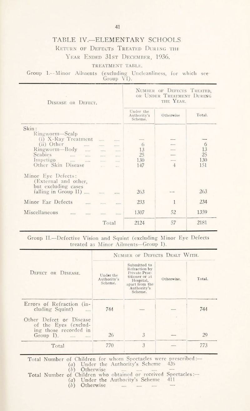 I'ARLE IV.—ELEMENTARY SCHOOLS Rkturn of Deffcts Treated During Tut ^'I'.AR Tended 31st Deceairkr, 1936. TREATMENT TAIU.l Group l.--Minor Ailtaeiils (exchuliiig Uiich'aiiliness, for which see Group \'l). Disease or Defect. NuMiiER OF Defects Treated, OR Under Treatment During THE Year. Under the .Authority’s Scheme. Otherwise Total. Skin : Ringworm—Seal j) (i) X-Ray Treatment . (ii) Other . 6 — 6 Ringworm—Body . . 13 — 13 Scabies . 25 — 25 Impetigo . 130 130 Other Skin Disease 147 4 151 Minor Eye Defects: (External and other, but excluding cases falling in Group II) . 263 263 Minor Ear Defects . 233 1 234 Miscellaneous . 1307 52 1359 Total 2124 57 2181 Group II.—Defective Vision and Scpiint (excluding Minor Eye Defects treated as Minor Ailments—Group I). Number of Defects Dealt With. Defect or Disease. Under the .Authority’s Scheme. Submitted to Refraction by Private Prac¬ titioner or at Hospital, apart from the Authority’s Scheme. Otherwise. Total. Errors of Refraction (in¬ cluding Squint) 744 1 _ 744 Other Defect or Disease of the Eyes (exclud¬ ing those recorded in Group I). . 26 3 29 Total 770 3 1 — 773 Total Number of Children for whom Spectacles were prescribed (a) Under the Authority’s Scheme 426 (h) Otherwise . — Total Number of Children who obtained or received Spectacles:— (a) Under the Authority’s Scheme 411 (b) Otherw’ise . —