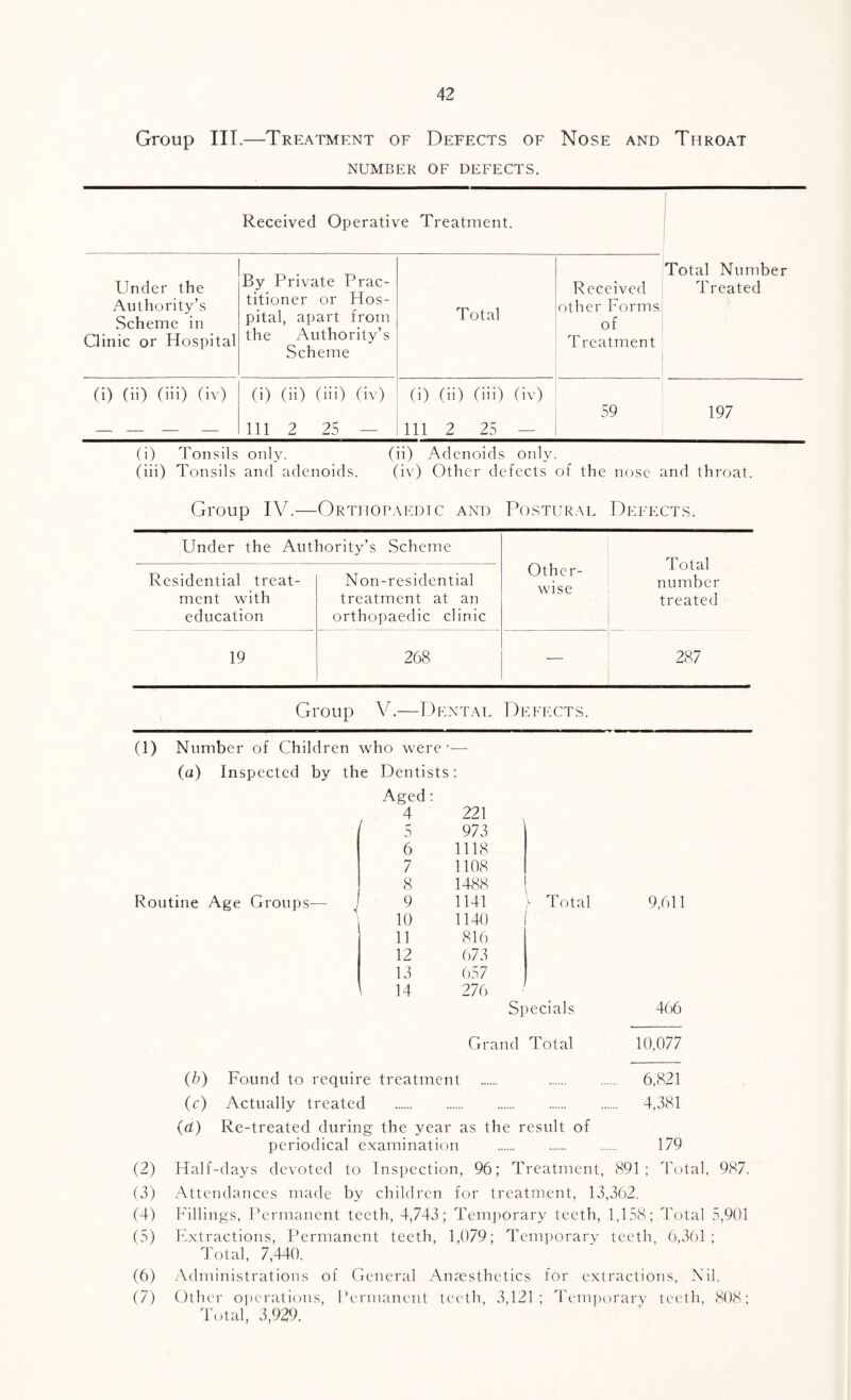 Group III.—Treatment of Defects of Nose and Throat NUMBER OF DEFECTS. Received Operative Treatment. Under the Authority’s Scheme in Clinic or Hospital By Private Prac¬ titioner or Hos¬ pital, apart from the Authority’s Scheme Total Received other Forms of Treatment Total Number Treated (i) (ii) (iii) (iv) (i) (ii) (iii) (iv) 111 2 25 — (i) (ii) (iii) (iv) 111 2 25 — 59 197 (i) Tonsils only. (ii) Adenoids only. (iii) Tonsils and adenoids. (iv) Other defects of the nose and throat. Group IV.—Ortttopaedtc and Postural Defects. Under the Authority’s Scheme Other¬ wise Total number treated Residential treat¬ ment with education Non-residential treatment at an orthopaedic clinic 19 268 — 287 Group V.—Dental Defi>:cts. (1) Number of Children who were — (a) Inspected by the Dentists; Routine Age Groups— Aged; 4 221 5 973 6 1118 7 1108 8 1488 9 1141 10 1140 11 816 12 673 13 657 14 276 V / Total Specials 9,611 4()6 Grand Total 10,077 (6) Found to require treatment . 6,821 (c) Actually treated . 4,381 (rf) Re-treated during the year as the result of periodical examination . 179 (2) Half-days devoted to Inspection, 96; Treatment, 891; Total, 987. (3) Attendances made by children for treatment, 13,362. (4) Fillings, Permanent teeth, 4,743; Temi)orary teeth, 1,158; Total 5,901 (5) extractions. Permanent teeth, 1,079; Temporary teeth, 6,361; 4'otal, 7,440. Administrations of General Anaesthetics for extractions. Nil. ()tlu“r o])crati()ns, Pernuinent tecAh, 3,121; Tcmpc)r;irv teeth, 808; Total, 3,929. (6) (7)