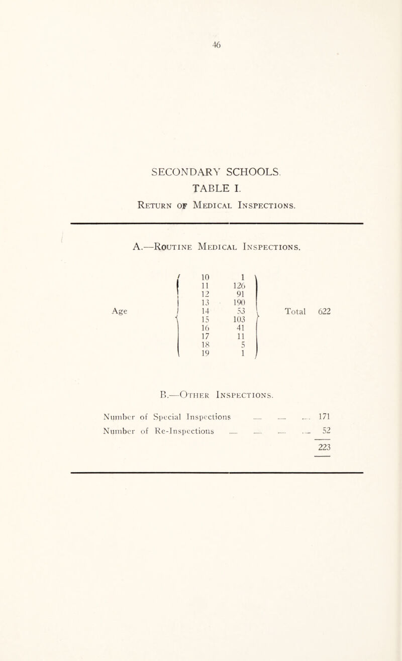SECONDARY SCHOOLS, TABLE L Return of Medical Inspections. A.—Routine Medical Inspections. Age 10 1 11 126 12 91 13 190 14 r ao 15 103 16 41 17 11 18 5 19 1 Total 622 B.—Other Inspections. Number of Special Inspections . 171 Number of Re-Inspections . 52 223