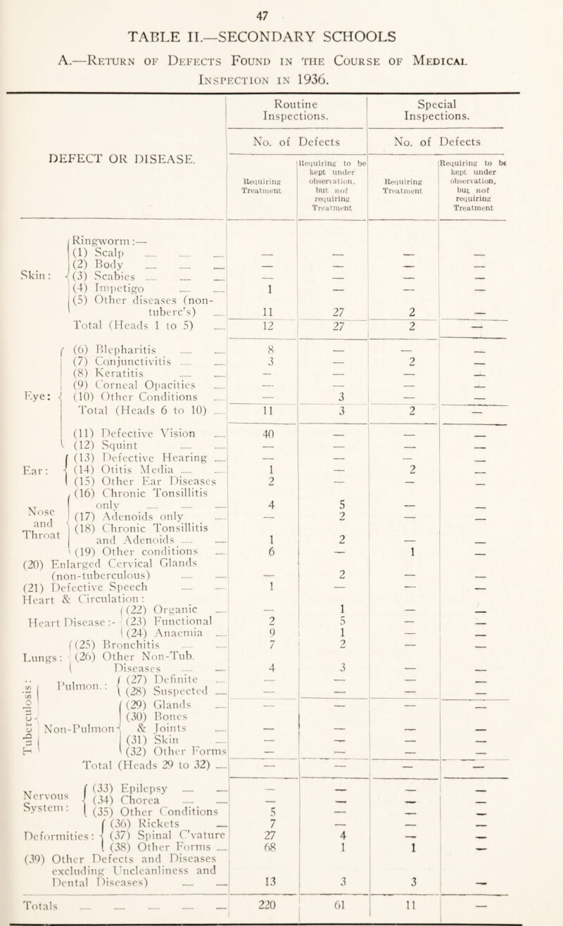 TABLE IL—SECONDARY SCHOOLS A.—Return of Defects Found in the Course of Medical Inspection in 1936. Routine Special ! Inspections. Inspections. No. of Defects No. of Defects Uetiuirint; to be Retiuiriiifi to be kept under kept under ItotluiriiiK ol)ser\ ation. Ueuuiriii}? observation. ' Trent ineiit but not Tnaitnieiit but not retiuirinK reuuirini; ! Treatment i 1 Treatment i i i ! i 1 I ' 11 27 i 2 — 12 27 2 — 8 ! 3 1 — 2 — 1 _ 3 11 3 2 — 1 40 1 _ — — 1 2 — 2 — —- — i 4 5 2 •1 1 2 • i 6 — 1 — ' 1 2 — 2 1 3 — — .1 9 1 — 7 2 — — 4 •I 3 — — 1 1 — — •1 — — — 5 7 27 4 — — 68 1 1 1 1 13 3 3 220 1 61 11 1 DEFECT OR DISEASE. Ring-worm :— (1) Scalp . I (2) Body . Skin : \ (3) Scabies . (4) Impetigo I (5) Other diseases (non- ' tnberc’s) Total (Heads 1 to 5) j (6) Blepharitis 1 (7) Conjunctivitis . I (8) Keratitis I (9) (.'orneal Opacities h.ye: <( (10) Other Conditions d'otal (Heads 6 to 10) (11) Defective Vision 02) Squint . C (13) I )efective Hearing .. 1 (14) Otitis Media . (15) Other Ear Diseases (16) Chronic Tonsillitis only . (17) Adenoids only Ear Nosc and Throat (18) Chronic Tonsillitis and Adenoids (19) Other conditions (20) Enlarged Cervical Glands (non-tnbercnlous) (21) Defective Speech Heart tV Circulation : [ (22) Organic Heart Disease (23) Eunctional I (24) Anaemia f (25) Bronchitis Bungs'. (26) Other Non-lnb. i Diseases , f (27) Definite .2 I ''>'1'”™’ \ (28) Suspected I ’ / (29) Glands (3 o rH ZJ Xon-Pulmon 5 (30) Bones & Toints (31) Skin Nervous System : Total (Heads 29 to 32) C (33) Epilepsy - (34) Chorea (36) Rickets Deformities: ■[ (37) Spinal C'vatnre C38) Other Eorms , (39) Other Defects and Diseases excluding Hncleanlincss and Drntal Diseases) . Totals