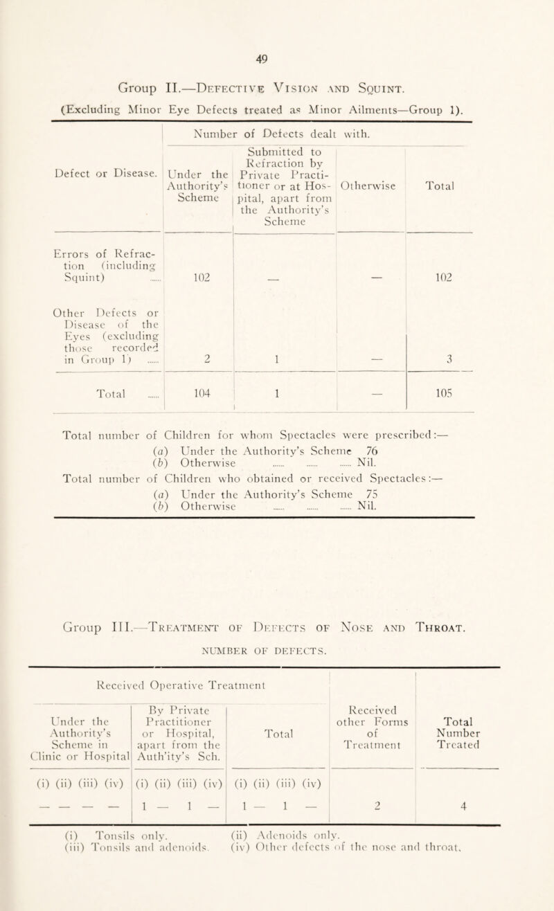 49 Group II.—Defective Vision and Squint. (Excluding Minor Eye Defects treated as Alinor Ailments—Group 1). Number of Defects dealt with. Defect or Disease. Under the Authority’s Scheme Submitted to Refraction by Private Practi¬ tioner or at Hos¬ pital, apart from the Authority’s Scheme Otherwise Total Errors of Refrac¬ tion (including Squint) 102 — 102 Other Defects or Disease of the Eyes (excluding those recorded in Group 1) 2 1 3 Total 104 1 105 Total number of Children for whom Spectacles were prescribed:— (a) Under the Authority’s Scheme 76 (b) Otherwise Nil. Total number of Children who obtained or received Spectacles:— ((7) Under the Authority’s Scheme 75 (h) Otherwise Nil. Group III.—Treatment' of Dei'ects of Nose and Throat. NUMBER OF DEFECTS. Received Operative Treatment Received other Forms of Treatment Total Number Treated Lhider the Authority’s Scheme in Clinic or Hospital Ry Pri^'atc Practitioner or Hospital, ajiart from the Auth’ity’s Sch. Total (i) (ii) (iii) (iv) (i) (ii) (iii) (iv) 1 — I — (i) (ii) (iii) (iv) 1 — 1 — 2 4 (i) d'onsils only. (ii) .\(U‘noids only.