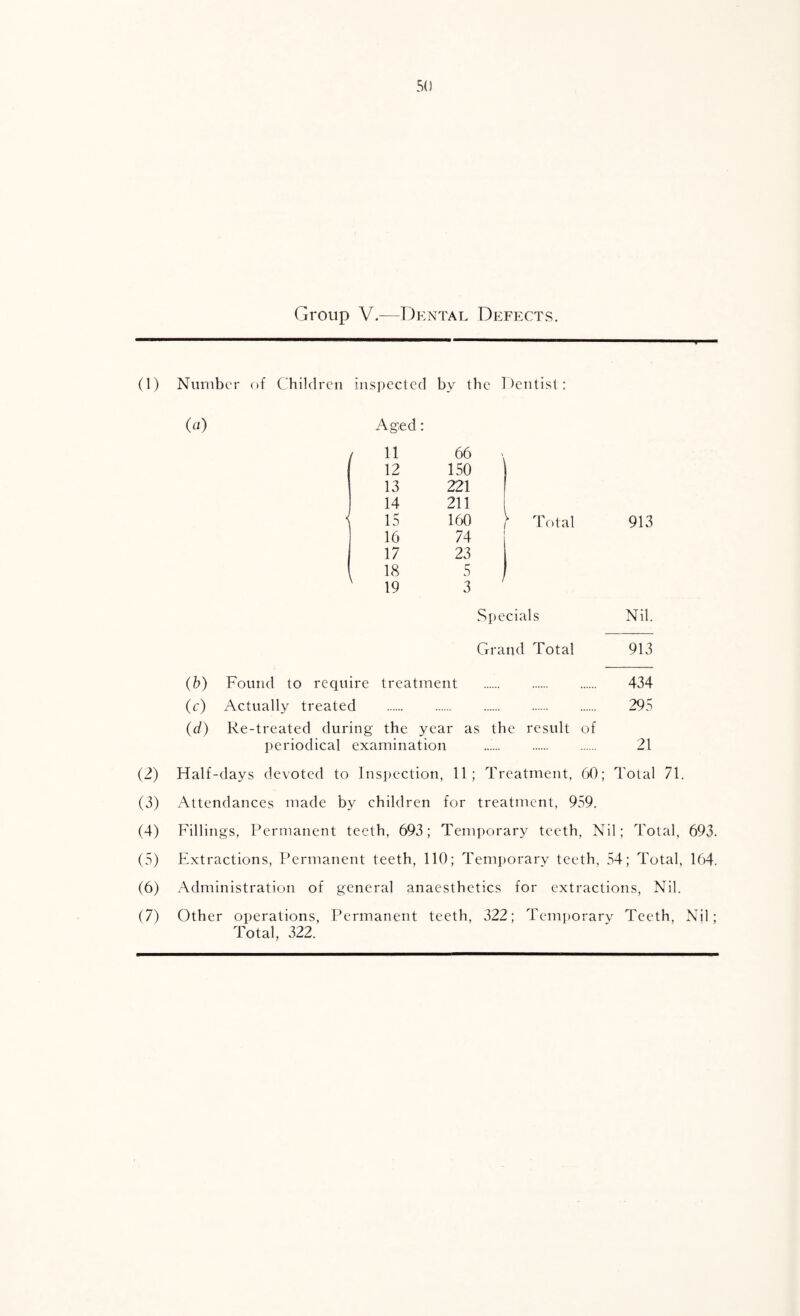 Group V.—Dental Defects. (1) Number of Children inspected by the Dentist: (a) Aged: \ 11 66 12 150 13 221 14 211 15 160 16 74 17 23 18 5 19 3 } Total 913 Specials Nil. Grand Total 913 (b) Found to require treatment . 434 (e) Actually treated . 295 (d) Re-treated during the year as the result of periodical examination . 21 (2) Half-days devoted to Inspection, 11; Treatment, 60; Total 71. (3) Attendances made by children for treatment, 959. (4) Fillings, Permanent teeth, 693; Temporary teeth. Nil; Total, 693. (5) Extractions, Permanent teeth, 110; Temporary teeth, 54; Total, 164. (6) Administration of general anaesthetics for extractions, Nil. (7) Other operations, Permanent teeth, 322; Temporary Teeth, Nil; Total, 322.