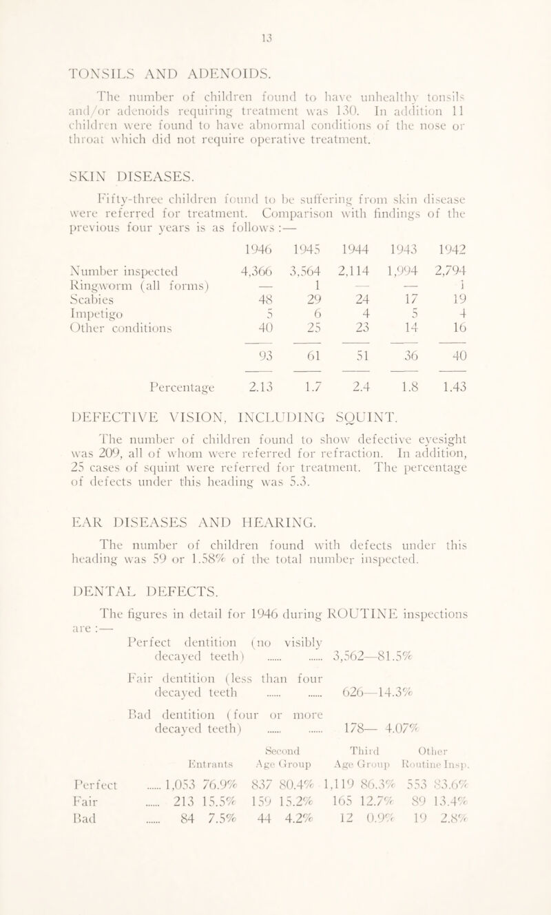 TONSILS AND ADENOIDS. The number of children found to have unhealthy tonsils and/or adenoids requiring treatment was 130. In addition 11 children were found to have abnormal conditions of the nose or throat which did not require operative treatment. SKIN DISEASES. Fifty-three children found to be suffering from skin disease were referred for treatment. Comparison with findings of the previous four years is as follows : — 1946 1945 1944 1943 1942 Number inspected 4,366 3,564 2,114 1,994 2,794 R i n gw or m (all f o rm s) — 1 — — i Scabies 48 29 24 17 19 Impetigo 5 6 4 5 4 Other conditions 40 25 23 14 16 93 61 51 36 40 Percentage 2.13 1.7 2.4 1.8 1.43 DEFECTIVE VISION, INCLUDING SQUINT. d'he number of children found to show defective eyesight was 209, all of whom were referred for refraction. In addition, 25 cases of squint were referred for treatment. The percentage of defects under this heading was 5.3. EAR DISEASES AND HEARING. The number of children found with defects under this heading was 59 or 1.58% of the total number inspected. DENTAL DEFECTS. The figures in detail for 1946 during ROUTINE inspections are : — Perfect dentition (no visibly decayed teeth) 3,562- -81.5% Fair dentition (less than four decayed teeth - 626- -14.3% Bad dentition (four or more decayed teeth) 178- - 4.07% Second Third Other Entrants Age Group Age Group Routine Insp. Perfect . 1,053 76.9% 837 80.4% 1,119 86.3% 553 83.6% Fair 213 15.5% 159 15.2% 165 12.7% S9 13.4% Bad 84 7.5% 44 4.2% 12 0.9% 19 2.8%