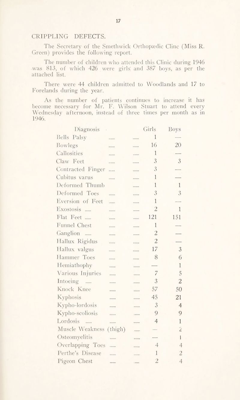 CRIPPLING DEFECTS. The Secretary of the Smethwick Orthopaedic Cline (Miss R. Green) provides the following report. The number of children who attended this Clinic during 1946 was 813, of which 426 were girls,' and 387 boys, as per the attached list. There were 44 children admitted to Woodlands and 17 to Forelands during the year. As the number of patients continues to increase it has become necessary for Mr. F. Wilson Stuart to attend every Wednesday afternoon, instead of three times per month as in 1946. Diagnosis Girls Boys Bells Palsy 1 — Bowlegs 16 20 Callosities 1 — Claw Feet 3 3 Contracted Finger . 3 — Cubitus varus 1 — Deformed Thumb 1 1 Deformed Toes 3 3 Eversion of Feet . 1 — Exostosis . 2 1 Flat Feet . 121 151 Funnel Chest 1 — Ganglion . 2 — Hallux Rigidus 2 — Hallux valgus 17 3 Hammer Toes 8 6 Hemiathophy — 1 Various Injuries 7 5 Intoeing 3 2 Knock Knee 57 50 Kyphosis 45 21 Kypho-lordosis 3 4 Kvpho-scoliosis 9 9 Lordosis 4 1 Muscle Weakness (thigh) — 2 Osteomyelitis — 1 Overlapping Toes . 4 4 Perthe’s Disease 1 2 Pigeon Chest 2 4
