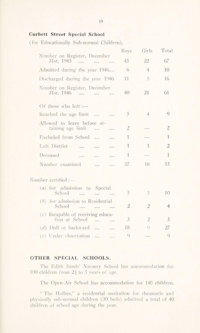 Corbett Street Special School (for Educationally Sub-normal Children). Number on Register, December 31st, 1945 . Boys 45 Girls 22 Total 67 Admitted during the year 1946. 6 4 10 Discharged during the year 1946 11 r- 5 16 Number on Register, December 31st, 1946 1 . 40 21 61 Of those who left : — Reached the age limit 5 4 9 Allowed to leave before at¬ taining age limit 2 2 Excluded from School . 1 — 1 Left District 1 1 2 Deceased 1 — 1 Number examined 37 18 55 Number certified : — (a) for admission to Special School 5 r* 5 10 (b) for admission to Residential School 2 2 4 (c) Incapable of receiving educa¬ tion at School 3 2 5 (d) Dull or backward 18 9 27 (c) fi nder observation 9 — 9 OTHER SPECIAL SCHOOLS. The Edith Sands’ Nursery School has accommodation for 100 children from 24 to 5 years of age. The Open-Air School has accommodation for 140 children. “ The Hollies,” a residential institution for rheumatic and physically sub-normal children (30 beds) admitted a total of 40 Children of school age during the year.