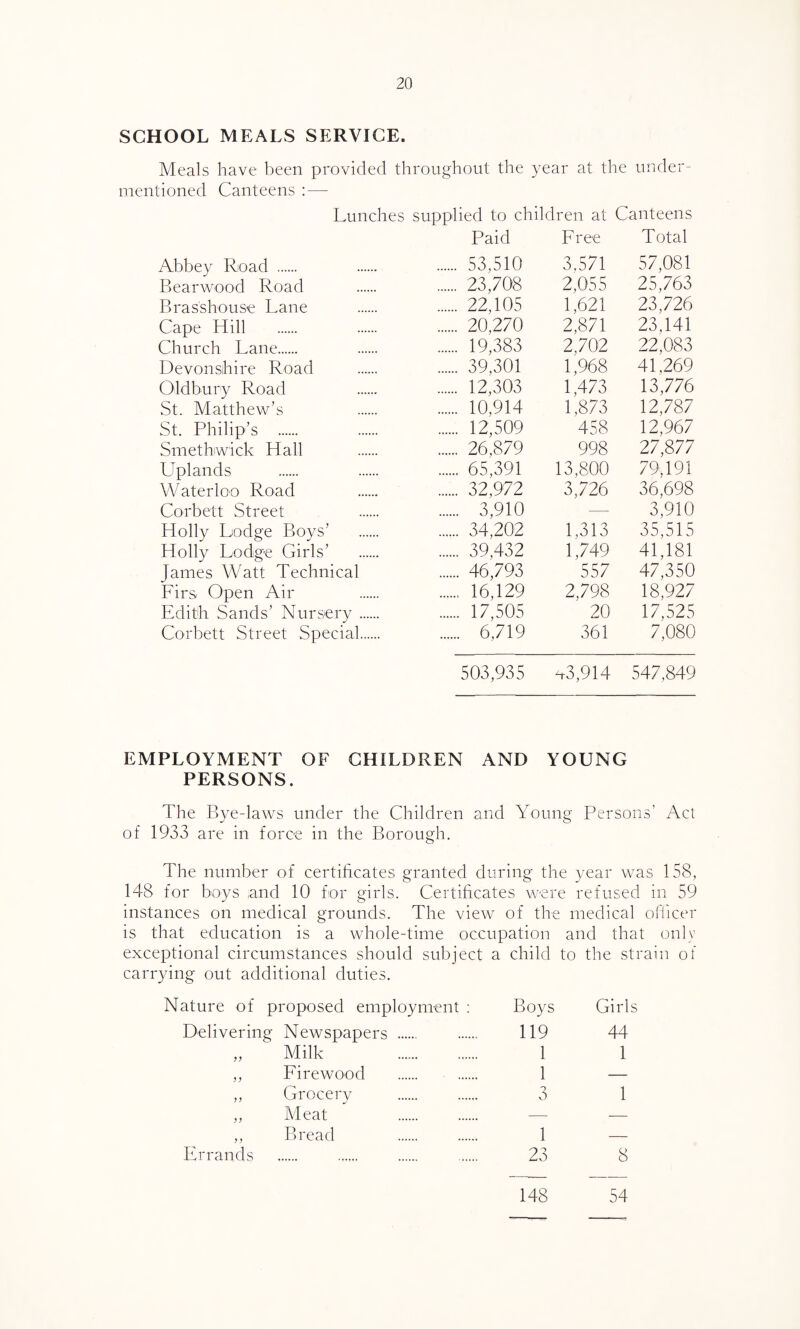 SCHOOL MEALS SERVICE. Meals have been provided th mentioned Canteens : — roughoutthe year at the under- Lunches supplied to children at Canteens Paid F ree Total Abbey Road . . 53,510 3,571 57,081 Bearwood Road . 23,708 2,055 25,763 Brasshouse Lane . 22,105 1,621 23,726 Cape Hill . 20,270 2,871 23,141 Church Lane. . 19,383 2,702 22,083 Devonshire Road . 39,301 1,968 41,269 Oldbury Road ...... 12,303 1,473 13,776 St. Matthew’s . 10,914 1,873 12,787 St. Philip’s . . 12,509 458 12,967 Smethwick Hall . 26,879 998 27,877 LTplands . 65,391 13,800 79,191 Waterloo Road . 32,972 3,726 36,698 Corbett Street . 3,910 — 3,910 Holly Lodge Boys’ . 34,202 1,313 35,515 Holly Lodge Girls’ . 39,432 1,749 41,181 James Watt Technical . 46,793 557 47,350 Firs Open Air . 16,129 2,798 18,927 Edith Sands’ Nursery. ...... 17,505 20 17,525 Corbett Street Special. . 6,719 361 7,080 503,935 n-3,914 547,849 EMPLOYMENT OF CHILDREN AND YOUNG PERSONS. The Bye-laws under the Children and Young Persons’ Act of 1933 are in force in the Borough. The number of certificates granted during the year was 158, 148 for boys and 10 for girls. Certificates were refused in 59 instances on medical grounds. The view of the medical officer is that education is a whole-time occupation and that only exceptional circumstances should subject a child to the strain of carrying out additional duties. Nature of proposed employment : Boys Delivering Newspapers . 119 „ Milk 1 ,, Firewood . 1 ,, Grocery . 3 „ Meat ,, Bread 1 Errands . 23 Girls 44 1 1 8 148 54