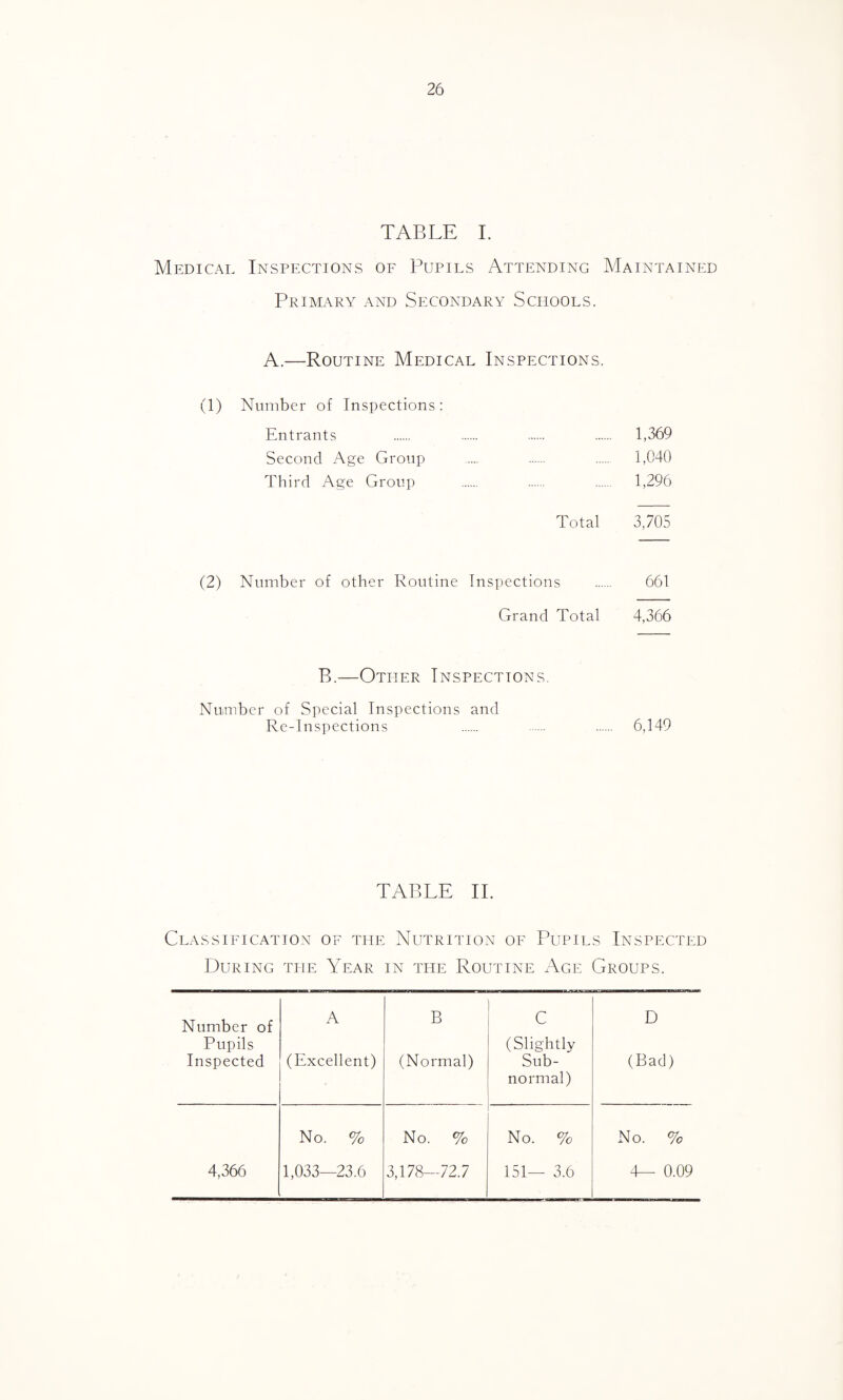 TABLE I. Medical Inspections of Pupils Attending Maintained Primary and Secondary Schools. A.—Routine Medical Inspections. (1) Number of Inspections: Entrants . . . . 1,369 Second Age Group .... . . 1,040 Third Age Group . . . 1,296 Total 3,705 (2) Number of other Routine Inspections . 661 Grand Total 4,366 B.—Other Inspections. Number of Special Inspections and Re-Inspections . . . 6,149 TABLE II. Classification of the Nutrition of Pupils Inspected During the Year in the Routine Age Groups. Number of A B C D Pupils (Slightly Inspected (Excellent) (Normal) Sub¬ normal) (Bad) No. % No. % No. % No. % 4,366 1,033—23.6 3,178—72.7 151— 3.6 4— 0.09