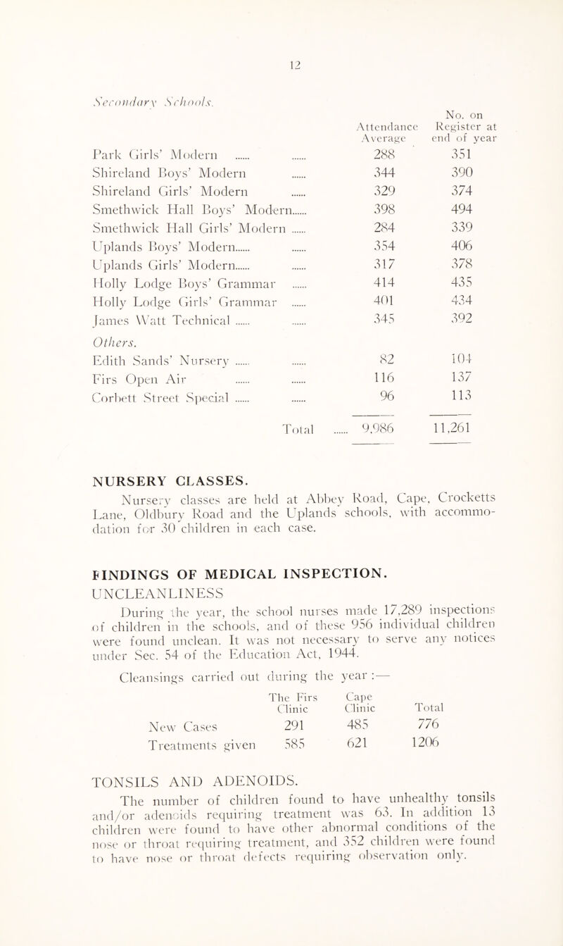 Seroiuiary Srlinols. y\ttcnclance No. on Register at Average end of year lUrk Girls’ Modern 288 351 ShIreland Boys’ Modern 344 390 Shireland Girls’ Modern 329 374 Smethwick Hall Boys’ Modern. 398 494 Smethwick Hall Girls’ Modern . 284 339 Uplands Boys’ Modern. 354 406 Uplands Girls’ Alodern. 317 378 Holly Lodge Boys’ Grammar 414 435 Holly Lodge Girls’ Grammar 401 434 fames W'att Technical . 345 392 Others. Edith Sands’ Nurserv . 82 10-1 Eirs Open Air 116 137 Corbett Street S])ecial . 96 113 Total . 9.9<S6 11,261 NURSERY CLASSES. Nursery classes are held at Abbey Road, Cape, Crocketts Lane, Oldbury Road and the Uplands schools, with accommo¬ dation for 30 children in each case. FINDINGS OF MEDICAL INSPECTION. UNCLEANLINESS J)urin,i^' ihe year, the school nurses made 17,289 inspections ,ot children in the schools, and of these 956 individual children were found unclean. It was not necessary to serve any notices under Sec. 54 of the Education Act, 1944. Cleansin^iis carried out New Cases Treatments ^^iven during the year : — The Firs Cape Clinic Clinic Total 291 485 776 585 621 1206 TONSILS AND ADENOIDS. The number of children found to have unhealthy tonsils and/or adenoids requiring treatment was 6o. In addition lo children were found to have other abnormal conditions of the nose or throat requiring treatment, and 352 children were found to have nose or throat defects rec[uirmg observation onE.