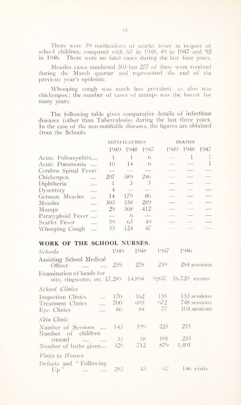 I'herc were 59 notiiicalions of scarlet fever in respect of school children, compared with 65 in 1948, 49 in 1947 and 92 in 1946. There were nO' fatal cases during: the last four years. Measles cases numbered 303 hut 277 (jf these were received during- the March quarter and represented the end of the previous year’s epidemic. Whooping- cough was much less ]jrevalent, as also was chickenpox; the numher of cases of mumps was the lowest lor many years. The following table gives comparative details of infectious diseases (other than Tuberculosis) during the last three years. In the case of the non-notihable diseases, the hgures are obtained from the Schools. NOTIFICATIONS DEATHS 1949 1948 1947 1949 1948 1947 Acute Poliomyelitis. 1 1 6 - 1 1 Acute Pneumonia . lU 14 6 1 - - ^ Cerebro Spinal Fever — — — — - - Chickenpox 207 246 — - — Diphtheria 1 3 5 — - - Dysentery 4 — — — - - German Measles 14 179 86 — - - Measles 303 358 289 — — - Mumps 29 368 412 — — - Paratvphoid Fever . — 6 — — - - Scarlet Fever 59 65 4'8> — - - Wdiooping Cough . 53 124 47 -- - - WORK OF THE SCHOOL NURSES. Schools 1949 1948 1947 194(j Assisting School Medical Officer . 259 278 239 284 sessions Examination of heads for nits, ringworm, etc. 17,289 14,894 ' i,837 16,720 exams School Climes Inspection Clinics 170 162 158 1 53 sessions Treatment Clinics 700 693 f)72 748 sessions Eve Clinics 86 84 // 104 sessions Skin Clinic Numher of Sessions . 143 199 225 255 Number of children treated 33 58 Kd 233 Number of Itaths given. . 32') 712 879 1,491 Visits to Houses Defects and “Following Vp” . ,. 283 43 '07 I4() visits