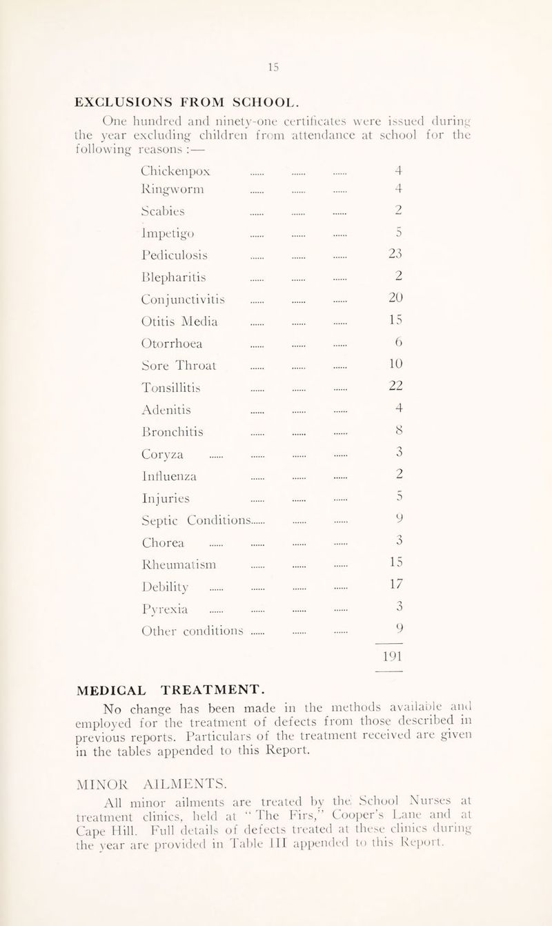 EXCLUSIONS FROM SCHOOL. One Iniiulred and ninety-one cerlitieales were issued during the year excludiiw' children from attendance at school for the o following' reasons : — Chickenpox 4 Ringworm 4 Scabies 9 Impetigo 5 Pediculosis 23 Plepharitis 2 Conjunctivitis 20 Otitis Media 15 Otorrhoea () Sore Throat 10 Tonsillitis 22 Adenitis 4 Bronchitis 8 Coryza 3 Intiuenza 2 Injuries 5 Septic Conditions. 9 Chorea o 0 Rheumatism 15 JJebilitv 17 pyrexia o 0 Other conditions . 9 191 MEDICAL TREATMENT. No change has been made in the methods avadaide aiul employed for the treatment of defects from those descrihed in previous reports. Particulars of the treatment received are given in the tables appended to this Report. MINOR AILMENTS. All miiKU' ailments are treated hy the, School Nurses at treatment clinics, held at  1 he hirs, Coopers Laiu* and at Cai)e Hill. ITdl details of defects treated at the.se clinics during the year are provided in 1 able 111 appended to this Uepoit.