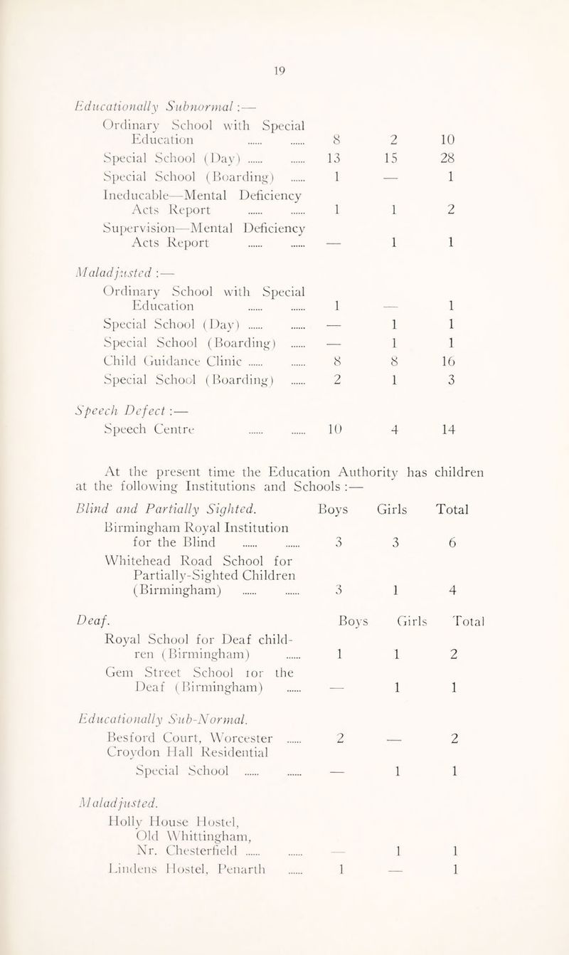 liducatio}Hill\ Subnormal: — (Irdiiiary School witli Special iSlucation 8 Special Scluxh (Day) . 13 Special School ( Hoarding-) . 1 Ineducable—Mental Deficiency Acts Report . 1 Supervision—Mental Dcdiciency Acts Rep(jrt Maladjusted : — Ordinary School with Special Education . . 1 Special School (Day) . — Special School (Roardinu-) . — Child Cuidance Clinic . 8 Special School (Hoarding) . 2 Speech Defect : — Speech Centre . . 10 2 10 15 28 — 1 1 2 1 1 1 1 8 1 1 1 1 16 3 4 14 At the present time the Education Authority has at the following Institutions and Schools : — children Blind and Partially Sighted. Birmingham Royal Institution Boys Girls Total for the Blind Whitehead Road School for Partially-Sighted Children 3 3 6 (Birmingham) 3 1 4 Deaf. Royal School for Deaf child- Bo}s Girls Total ren (Birmingham) Gem Street School lor the 1 1 2 1 leaf (Birmingham) liducatianally S'uh-Nor}nal. 1 1 Besford Court, WOrcester Croydon Hall Residential 2 — 2 S])ecial School Mai ad justed. 1 lolly I louse llostel, Old W hitlingham, 1 1 Xr. Chesterfield . 1 1 Jandens llostel, Penarth 1 _ 1