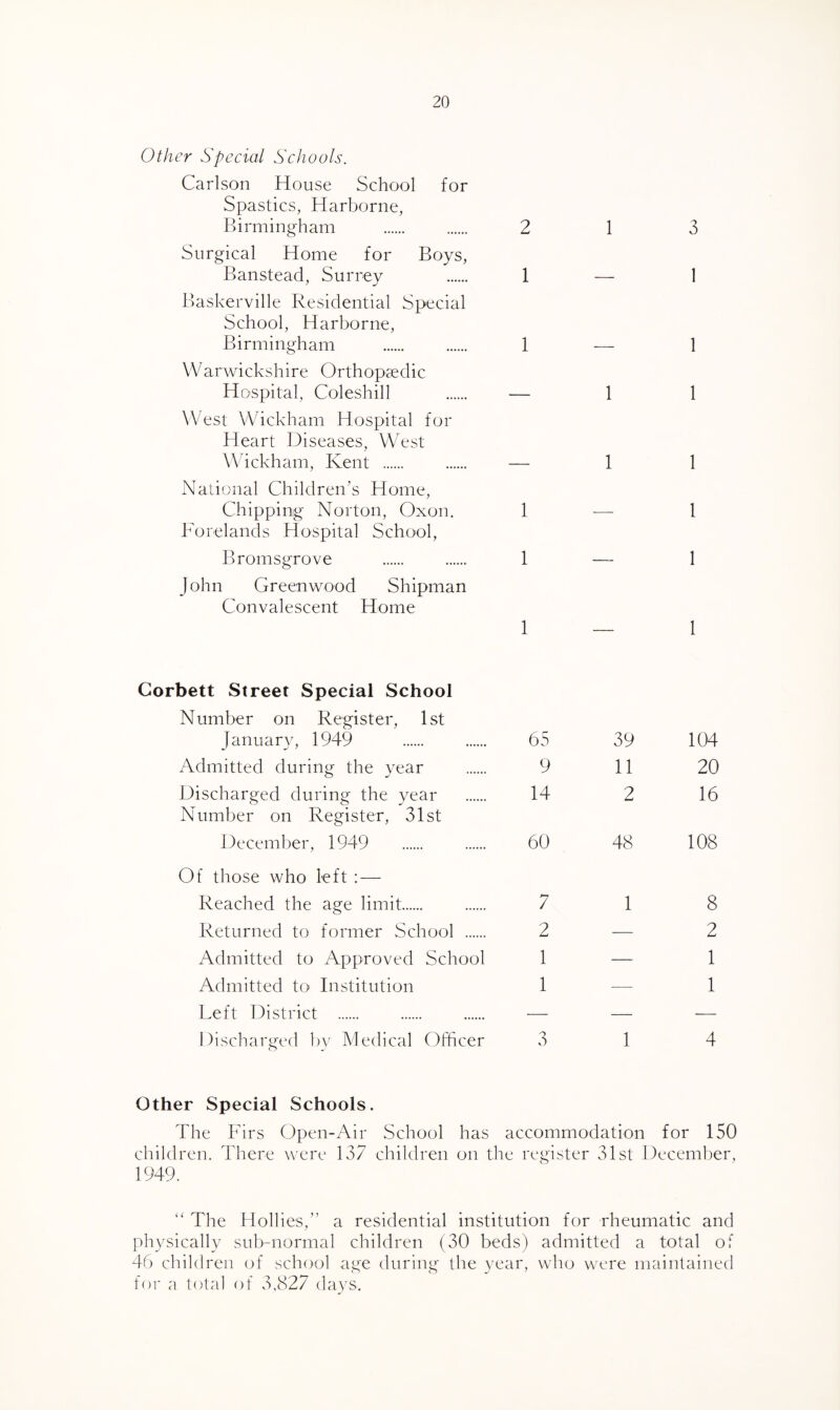 Other Special Schools. Carlson House School for Spastics, Harborne, Kirmingham . . 2 13 Surgical Home for Boys, Banstead, Surrey 1 — 1 Baskerville Residential Special School, Harborne, Birmingham . 1 — 1 Warwickshire Orthopaedic Hospital, Coleshill . — 1 1 West Wickham Hospital for Heart Diseases, West Wickham, Kent . — 1 1 National Children’s Home, Chipping Norton, Oxon. 1 — 1 Forelands Hospital School, Bromsgrove . 1 — 1 John Greenwood Shipman Convalescent Home 1 — 1 Corbett Street Special School Number on Register, 1st January, 1949 . . 65 39 104 Admitted during the year . 9 11 20 Discharged during the year . 14 2 16 Number on Register, 31st December, 1949 . 60 48 108 Of those who left : — Reached the age limit. 7 1 8 Returned to former School . 2 — 2 Admitted to Approved School 1 — 1 Admitted to Institution 1 — 1 Left District . — — — Discharged by Medical Officer 3 14 Other Special Schools. The Firs Open-Air School has accommodation for 150 children. There were 137 children on the register 31st December, 1949. The Hollies,” a residential institution for rheumatic and physically sub-normal children (30 beds) admitted a total of 46 children of school age during the year, who vA cre maintained for a total of 3,827 days.