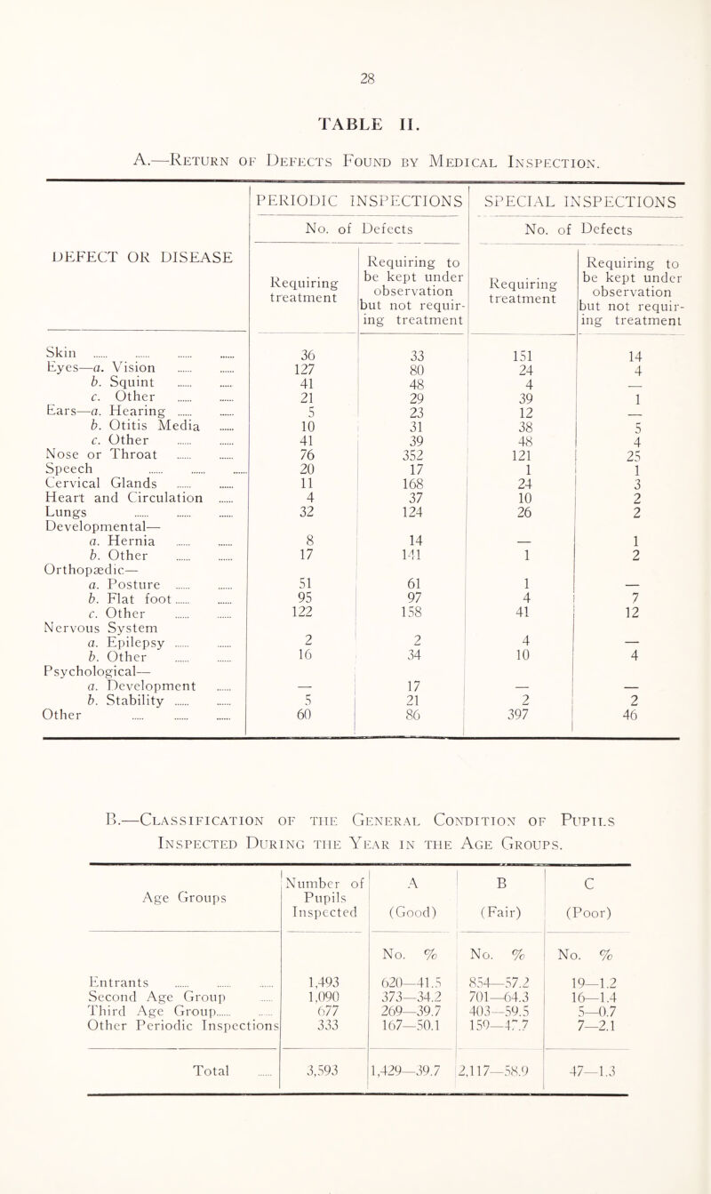 TABLE II. A.—Return of Defects Found by Medical Inspection. DEFECT OR DISEASE PERIODIC INSPECTIONS SPECIAL INSPECTIONS No. of Defects No. of Defects Requiring treatment Requiring to be kept under observation but not requir¬ ing treatment Requiring treatment Requiring to be kept under observation but not requir¬ ing treatment Skin . 36 33 151 14 Eyes—a. Vision . 127 80 24 4 b. Squint . 41 48 4 c. Other . 21 29 39 1 Ears—a. Hearing . 5 23 12 b. Otitis Media 10 31 38 5 c. Other . 41 39 48 4 Nose or Throat . 76 352 121 25 Speech . 20 17 1 1 Cervical Glands . 11 168 24 3 Heart and Circulation 4 37 10 2 Lungs . 32 124 26 2 Developmental— a. Hernia . 8 14 — 1 b. Other . 17 141 1 2 Orthopaedic— a. Posture . 51 61 1 — b. Flat foot. 95 97 1 4 7 c. Other . 122 158 41 12 Nervous System a. Epilepsy . 2 2 4 — b. Other . 16 34 10 4 Psychological— a. Development — 17 — b. Stability . 5 21 2 I 2 Other . . 60 86 : i 397 46 B.—Classification of the General Condition of Pupils Inspected During the Year in the Age Groups. Number of A B C Age Groups Pupils Inspected (Good) (Fair) (Poor) No. % No. % No. % Entrants 1,493 620—41.5 854—57.2 19—1.2 Second Age Group 1,090 373—34.2 701—64.3 16—1.4 Third Age Group. 677 269—39.7 403—59.5 5—0.7 Other Periodic Inspections 333 167—50.1 15Q_47 7 7—2.1 Total 3,593 1,429—39.7 2,117—58.9 47—1.3