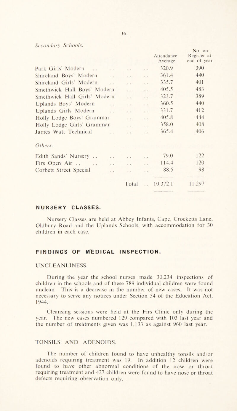 Secondary Schools, Park Girls’ Modern Shireland Boys’ Modern Shireland Girls’ Modern Smethwick Hall Boys’ Modern Smethwick Hall Girls’ Modern Uplands Boys’ Modern Uplands Girls Modern Holly Lodge Boys’ Grammar Holly Lodge Girls’ Grammar Jam.es Watt Technical Auendance Average No. on Register at end of year 320.9 390 361.4 440 335.7 401 405.5 483 323.7 389 360.5 440 331.7 412 405.8 444 358.0 408 365.4 406 Others. Edith Sands’ Nursery . . Firs Open Air . . Corbett Street Special 79.0 122 114.4 120 88.5 98 Total .. 10,372.1 1 1.297 NURSERY GLASSES. Nursery Classes are held at Abbey Infants, Cape, Crocketts Lane, Oldbury Road and the Uplands Schools, with accommodation for 30 children in each case. FINDINGS OF MEDICAL INSPECTION. UNCLEANLINESS. During the year the school nurses made 30,234 inspections of children in the schools and of these 789 individual children were found unclean. This is a decrease in the number of new cases. It was not necessary to serve any notices under Section 54 of the Education Act, 1944. Cleansing sessions were held at the Firs Clinic only during the year. The new cases numbered 129 compared with 103 last year and the number of treatments given was 1,133 as against 960 last year. TONSILS AND ADENOIDS. The number of children found to have unhealthy tonsils and or adenoids requiring treatment was 19. In addition 12 children were found to have other abnormal conditions of the nose or throat requiring treatment and 427 children were found to have nose or throat defects requiring observation only.