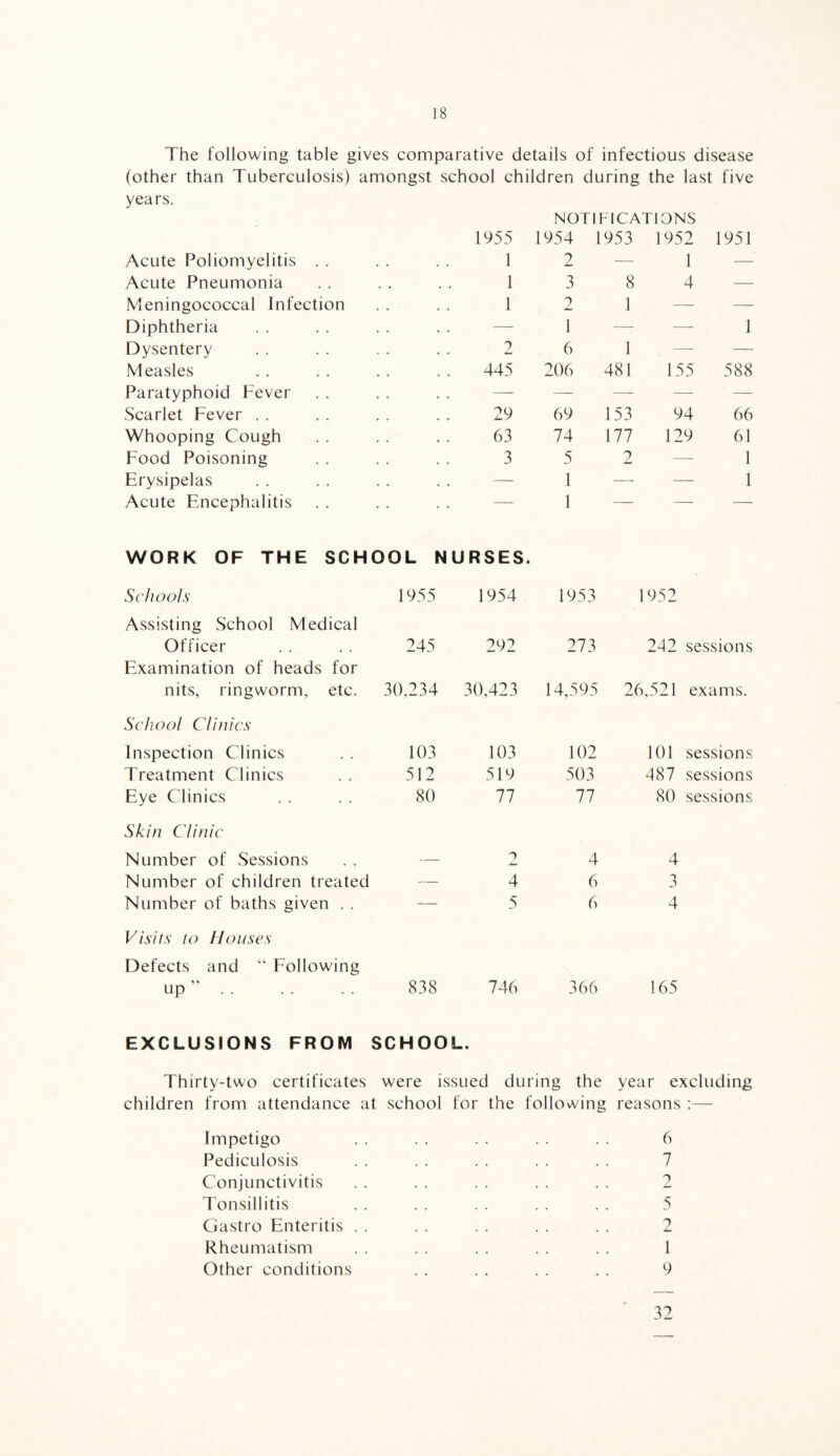 The following table gives comparative details of infectious disease (other than Tuberculosis) amongst school children during the last five years. NOTIFICATIONS Acute Poliomyelitis . . 1955 1 1954 2 1953 1952 1 1951 Acute Pneumonia 1 3 8 4 — Meningococcal Infection 1 2 1 — — Diphtheria . . — 1 — — 1 Dysentery 2 6 1 —■ — Measles 445 206 481 155 588 Paratyphoid Fever . . —- — — — — Scarlet Fever . . 29 69 153 94 66 Whooping Cough 63 74 177 129 61 Food Poisoning 3 5 2 — 1 Erysipelas , . — 1 —_ — 1 Acute Encephalitis , . — 1 — — — WORK OF THE SCHOOL NURSES. Schools 1955 1954 1953 1952 Assisting School Medical Officer 245 292 273 242 sessions Examination of heads for nits, ringworm, etc. 30,234 30,423 14,595 26,521 exams. School Clinics Inspection Clinics 103 103 102 101 sessions Treatment Clinics 512 519 503 487 sessions Eye Clinics 80 77 77 80 sessions Skin Clinic Number of Sessions — 2 4 4 Number of children treated — 4 6 3 Number of baths given . . — 5 6 4 Visits to Houses Defects and “ Following up . 838 746 366 165 EXCLUSIONS FROM SCHOOL. Thirty-two certificates were issued during the year excluding children from attendance at school for the follovving reasons :— Impetigo . . . . . . . . . . 6 Pediculosis . . . . . . . . . . 7 Conjunctivitis . . . . . . . . . . 2 Tonsillitis . . . . . . . . 5 Gastro Enteritis . . . . . . . . . . 2 Rheumatism . . . . . . . . . . 1 Other conditions . . . . . . . . 9 32