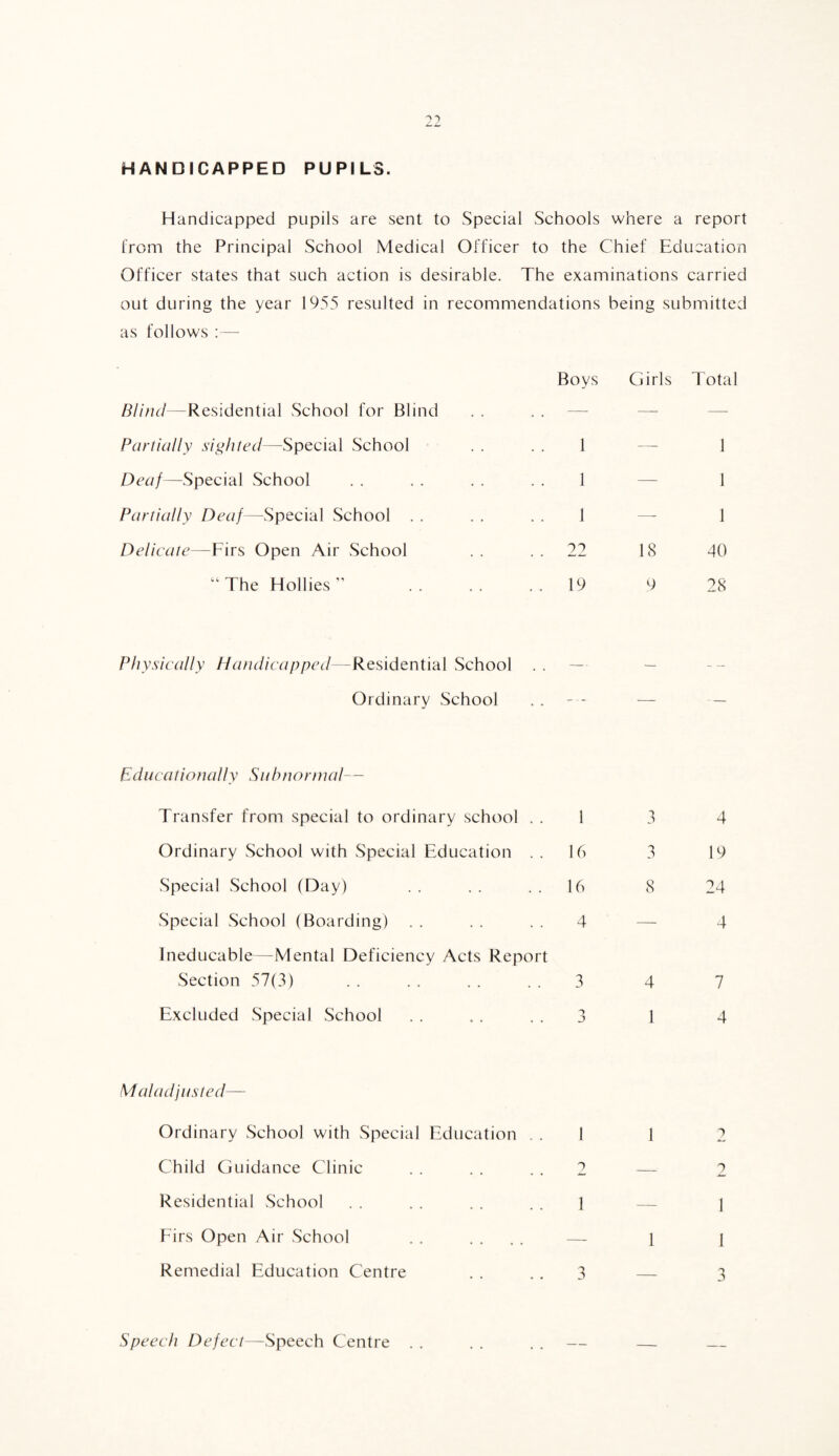 HANDICAPPED PUPILS. Handicapped pupils are sent to Special Schools where a report from the Principal School Medical Officer to the Chief Education Officer states that such action is desirable. The examinations carried out during the year 1955 resulted in recommendations being submitted as follows :— Blind—Residential School for Blind Partially sighted—Special School Deaf—Special School Partially Deaf—Special School . . Delicate—Firs Open Air School “ The Hollies ” Roys Ciirls Total 1 — 1 1 — 1 1 — 1 22 18 40 19 9 28 Physically Nandicapped Residentm] School Ordinary School Educationally Subnormal— Transfer from special to ordinary school . . 1 Ordinary School with Special Education . . 16 Special School (Day) . . . . . . 16 Special School (Boarding) . . . . . . 4 Ineducable -Mental Deficiency Acts Report Section 57(3) . . . . . . . . 3 Excluded Special School . . . . . . 3 3 4 3 19 8 24 4 4 7 1 4 Maladjusted— Ordinary School with Special Education . . 1 Child Guidance Clinic . . . . . . 2 Residential School . . . . . . . . 1 Firs Open Air School . . . . . . — Remedial Education Centre . . .. 3 1 1 2 2 1 1 3 Speech Defect—Speech Centre