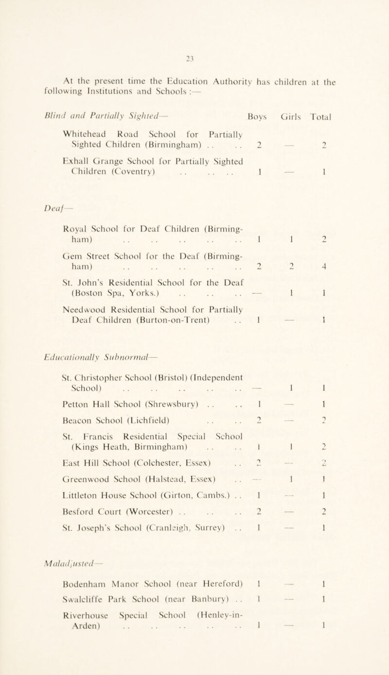 At the present time the Eiducation Authority has children at the following Institutions and Schools :— lilincl and Partially Sighted — Boys Ciirls Total Whitehead Road School for Partially Sighted Children (Birmingham) . . . . 2 — 2 E^xhall Cirange School for Partially Sighted Children (C'oventry) . . .... 1 •— 1 Deaf - Royal School for E^eaf Children (Birming¬ ham) . . . . . . . . . . 1 1 (iem Street .School for the Deaf (Birming¬ ham) . . . . . . . . . . 2 2 St. John’s Residential School for the Deaf (Boston Spa, Yorks.) .. .. .. — 1 Needwood Residential .School for Partially Deaf Children (Burton-on-l'rent) ..1 — 1 4 1 1 Educaiiofudly Siihnonnal— St. Christopher School (Bristol) (Independent School) . . . . . . .. . . — Petton Hall .School (Shrewsbury) . . . . 1 Beacon School (Lichfield) . . . . 2 St. E'rancis Residential Special School (Kings Heath, Birmingham) .. .. I Last Hill School (Colchester, Essex) . . 2 Cireenwood .School (Halstead, Essex) . . — Littleton House School (Ciirton, C'ambs.) . . 1 Besford Court (Worcester) . . . . . . 2 St. Joseph's School (Cranleigh, Surrey) . . 1 1 I 1 1 1 1 2 1 Malad'iUstcd— Bodenham Manor School (near Hereford) Swalcliffe Park School (near Banbury) . . Riverhouse Special School (Henley-in- Arden) 1 1 1