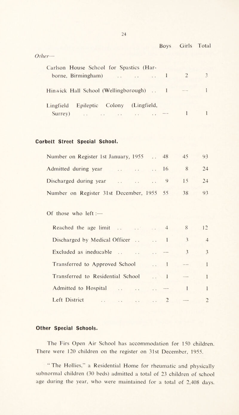 Boys Girls Total Other— Carlson House School for Spastics (Har- borne, Birmingham) 1 2 1 Hinwick Hall School (Wellingborough) . . 1 — 1 Lingfield Epileptic Colony (Lingfield, Surrey) — 1 1 Corbett Street Special School. Number on Register ist January, 1955 48 45 93 Admitted during year 16 8 24 Discharged during year 9 15 24 Number on Register 31st December, 1955 55 38 93 Of those who left:—■ Reached the age limit 4 8 12 Discharged by Medical Officer . . 1 3 4 Excluded as ineducable . . — 3 3 Transferred to Approved School 1 — 1 Transferred to Residential School 1 — 1 Admitted to Hospital — 1 1 Left District 2 2 Other Special Schools. The Firs Open Air School has accommodation for 150 children. There were 120 children on the register on 31st December, 1955. “ The Hollies,” a Residential Home for rheumatic and physically subnormal children (30 beds) admitted a total of 23 children of school age during the year, who were maintained for a total of 2,408 days.