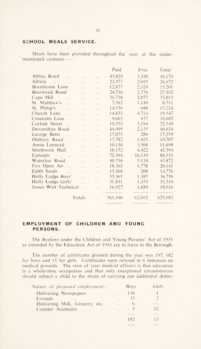 SCHOOL MEALS SERVICE. Meals have been provided throughout the year at the under¬ mentioned canteens ;— Paid Free T otal Abbey Road 45,839 3,340 49,179 Albion 23,977 2,695 26,672 Brasshouse Lane 12,877 2,324 15.201 Bearwood Road 24,716 2,776 27,492 Cape Hill 31,738 2,077 33,815 St. .Matthew's 7,562 1,149 8,711 St. Philip's 14,536 688 15.224 Church Lane 14,833 4,714 19,547 Crocketts Lane . . 9,665 937 10,602 Corbett Street . . 19,355 3,194 22,549 Devonshire Road 44,499 2,135 46,634 George Betts 17,073 286 17,359 Oldbury Road . . 17,782 1,925 19,707 Annie Lennard 10,130 1,568 11,698 Smethwick Hall 38,172 4,422 42,594 Uplands 72,394 16,139 88,533 Waterloo Road 40,738 5,134 45,872 Firs Open Air . . 18,363 1,778 20,141 Edith Sands 13,568 208 14,776 Holly Lodge Boys' 35,365 1,385 36,750 Holly Lodge Girls' 31,831 1,479 33,310 James Watt Technical . . 16,927 1,689 18,616 T otals 561,940 62,042 623,982 EMPLOYMENT OF CHILDREN AND YOUNG PERSONS. The Byelaws under the Children and Young Persons' Act of 1933 as amended by the Education Act of 1944 are in force in the Borough. The number of certificates granted during the year was 197, 182 for boys and 15 for girls. Certificates were refused in 6 instances on medical grounds. The view of your medical officers is that education is a whole-time occupation and that only exceptional circumstances should subject a child to the strain of carrying out additional duties. aturc of proposed cfnploy/ficnt— Boys Girls Delivering Newspapers 138 1 Errands 35 Delivering Milk, Cjrocery, etc. 6 — C'oLinter Assistants 3 12 15 182