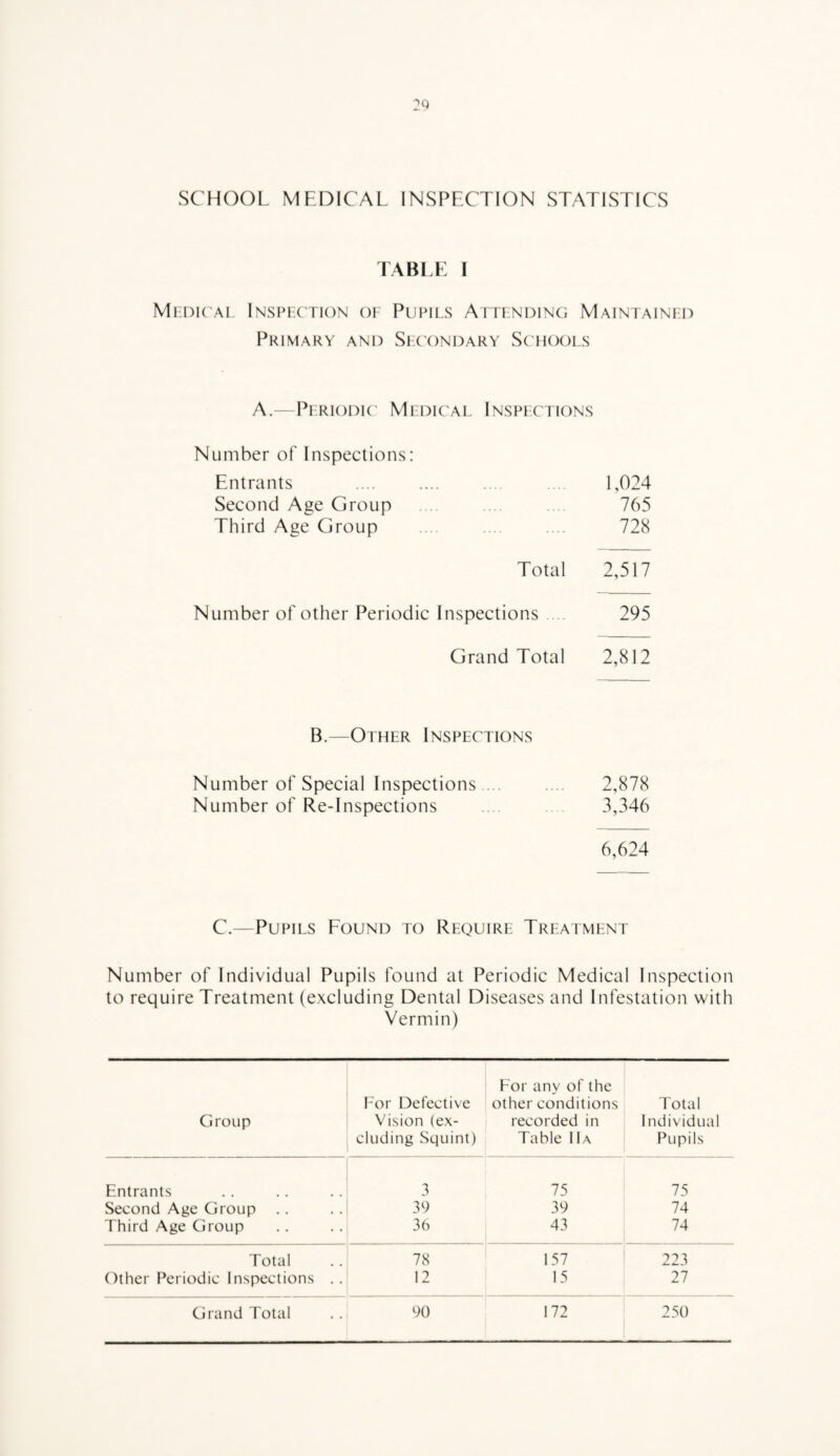 SCHOOL MEDICAL INSPECTION STATISTICS TABLE I Mi'DicAi. Inspection of Puimls Attfndino Maintained Primary and Secondary Sctiooes A.—Periodic Medical Inspections Number of Inspections: Entrants . . 1,024 Second Age Group . 765 Third Age Group . 728 Total 2,517 Number of other Periodic Inspections 295 Grand Total 2,812 B.—Other Inspections Number of Special Inspections ... .... 2,878 Number of Re-Inspections .. . 3,346 6,624 C.—Pupils Pound to Require Treatment Number of Individual Pupils found at Periodic Medical Inspection to require Treatment (excluding Dental Diseases and Infestation with Vermin) For any of the For Defective other conditions Total Group Vision (ex- recorded in Individual eluding Squint) Table IIa Pupils Entrants 3 75 75 Second Age Group . . 39 39 74 Third Age Group 36 43 74 Total 78 157 223 (')ther Periodic Inspections .. 12 15 27 Grand Total 90 172 250