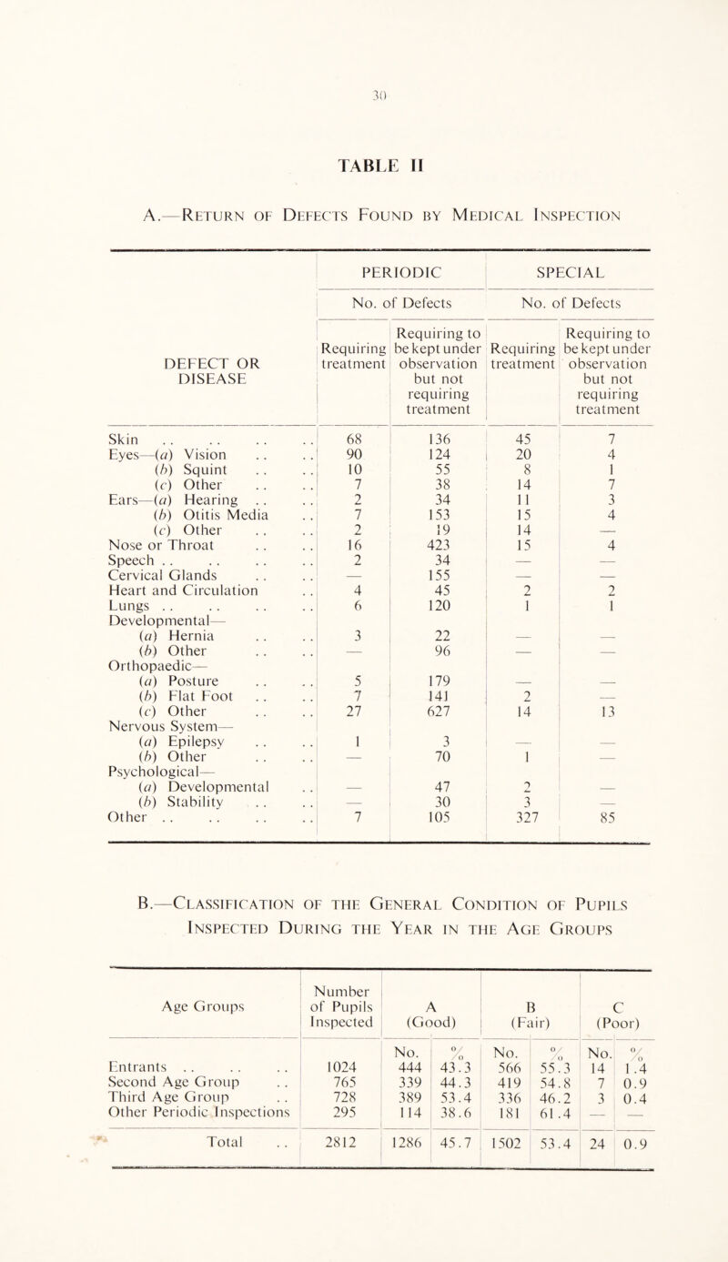 TABLE II A.—Return of Defects Found by Medical Inspection PERIODIC SPECIAL No. of Defects No. of Defects DEFECT OR DISEASE Requiring treatment Requiring to be kept under observation but not requiring treatment Requiring treatment Requiring to be kept under observation but not requiring treatment Skin 68 136 45 7 Eyes—{a) Vision 90 124 20 4 {h) Squint 10 55 8 1 (c) Other 7 38 14 7 1 Ears—(a) Hearing 2 34 11 3 (h) Otitis Media 7 153 15 4 (c) Other 2 19 14 — Nose or Throat 16 423 15 4 Speech .. 2 34 — — Cervical Glands — 155 — — Heart and Circulation 4 45 2 2 Lungs .. 6 120 1 1 Developmental— (a) Hernia 3 22 —- — ib) Other — 96 Orthopaedic— (a) Posture 5 179 — {h) Flat Foot 7 141 2 — (c) Other 27 627 14 13 Nervous System— (a) Epilepsy 1 3 — -- (h) Other — 70 1 — Psychological— {a) Developmental — 47 2 — (b) Stability — 30 3 — Other . . 7 105 327 85 B.—Classification of the General Condition of Pupils Inspected During the Year in the Age Groups Age Groups Number of Pupils Inspected (Gc >od) I (Fi 3 ur) C (Poor) No. ()/ /0 No. O/ /1) No. 0/ Entrants . . 1024 444 43.3 566 55.3 14 1 .4 Second Age Group 765 339 44.3 419 54.8 7 0.9 Third Age Group 728 389 53.4 336 46.2 3 0.4 Other Periodic Inspections 295 114 38.6 181 61 .4 1 — Total 2812 1286 45.7 1502 53.4 24 0.9