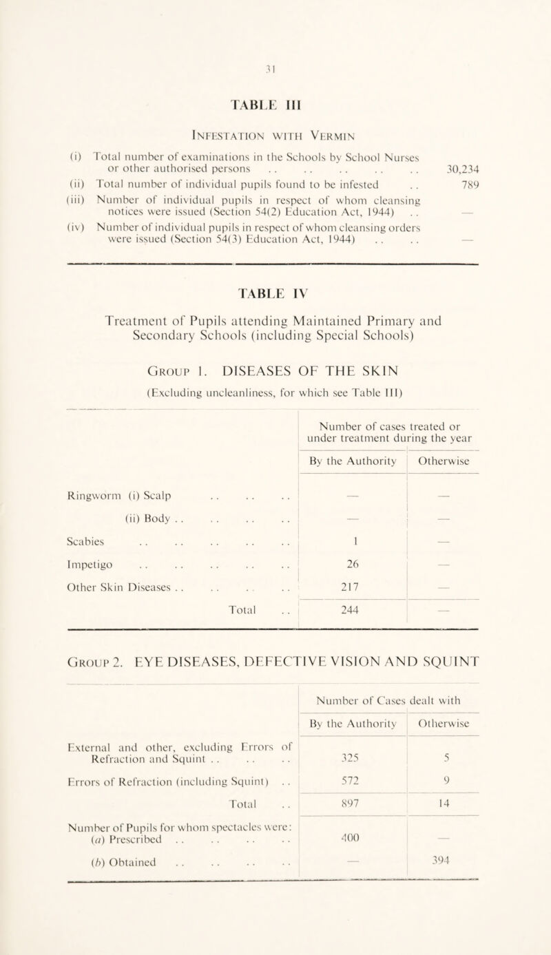 tabu: 111 Infestation with Vermin (i) Total number of examinations in the Sehools by Sehool Nurses or other authorised persons . . . . . . . . . . 30,234 (ii) Total number of individual pupils found to be infested . . 789 (iii) Number of individual pupils in respect of whom cleansing notices were issued (Section 54(2) Education Act, 1944) . . — (iv) Number of individual pupils in respect of whom cleansing orders were issued (Section 54(3) Education Act, 1944) . . . . — TABLE IV Treatment of Pupils attending Maintained Primary and Secondary Schools (including Special Schools) Group 1. DISEASES OF THE SKIN (Excluding uncleanliness, for which see Table III) Number of cases treated or under treatment during the year By the Authority Otherwise Ringworm (i) Scalp (ii) Body . . ___ Scabies 1 Impetigo 26 Other Skin Diseases . . 217 — Total 244 — Group 2. EYE DISEASES, DEFECTIVE VISION AND SQUINT Number of Cases dealt with By the Authority Otherwise External and other, excluding Errors of Refraction and Squint . . 325 5 Ed'rors of Refraction (including Squint) 572 9 Total 897 14 Number of Pupils for whom spectacles were: (a) Prescribed 400 — (h) Obtained — 394
