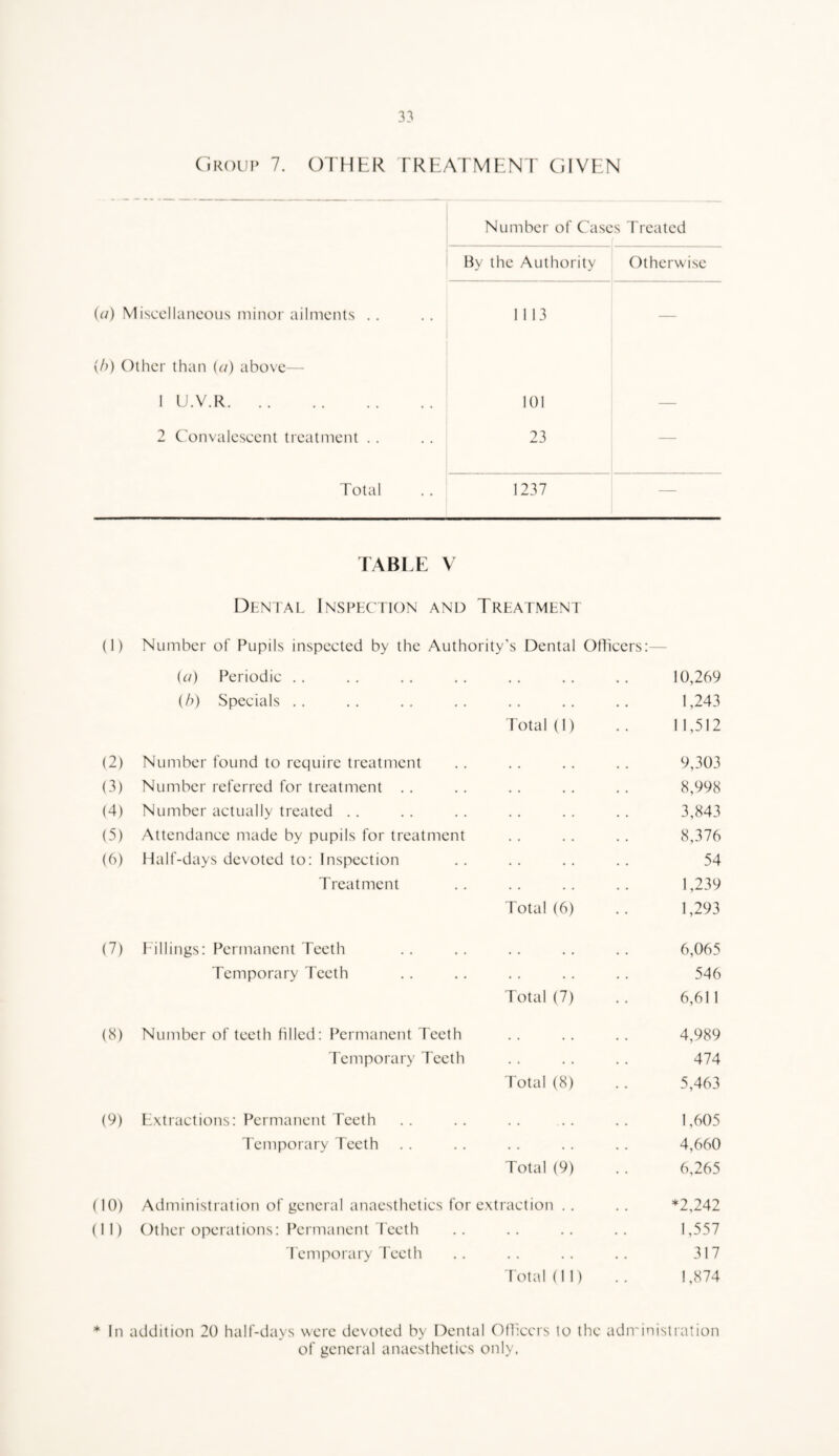 (iROUP 7. OTHER TREATMENT GIVEN Number of Cases Treated By the Authority Otherwise (a) Miscellaneous minor ailments . . (/)) Other than (<:/) above— 1113 1 U.V.R. 101 — 2 Convalescent treatment . . 23 — Total 1237 — TABI.E V Dental Inspection and Treatment (1) Number of Pupils inspected by the Authority's Dental Officers;— (a) Periodic . . . . . . . . . . . . . . 10,269 {/>) Specials .. .. .. .. .. .. .. 1,243 Total (1) .. 11,512 (2) Number found to require treatment . . . . . . . . 9,303 (3) Number referred for treatment .. .. .. .. 8,998 (4) Number actually treated . . .. . . .. . . .. 3,843 (5) Attendance made by pupils for treatment . . . . . . 8,376 (6) Half-days devoted to; Inspection .. .. .. .. 54 Treatment .. .. .. .. 1,239 Total (6) .. 1,293 (7) Fillings; Permanent Teeth .. .. .. .. 6,065 Temporary Teeth .. ,. .. . . .. 546 Total (7) . . 6,61 I (8) Number of teeth filled; Permanent Teeth .. .. .. 4,989 Temporary Teeth . . . . . . 474 Total (8) . . 5,463 (9) Extractions; Permanent Teeth .. .. .. .. .. 1,605 I'cmporary Teeth . . . . . . . . . . 4,660 Total (9) . . 6,265 (10) Administration of general anaesthetics for extraction . . .. *2,242 (11) Other operations; Permanent Teeth .. .. .. .. 1,557 lemporary I'eeth .. .. .. .. 317 Total (II) .. 1,874 * In addition 20 half-days were devoted by ITental Ofheers to the administration of general anaesthetics only.