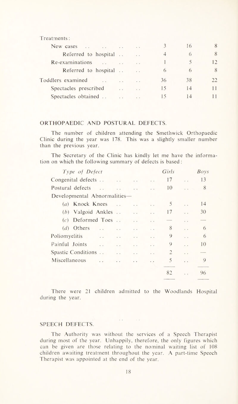 Treatments: New cases 3 16 8 Referred to hospital . . 4 6 8 Re-examinations 1 5 12 Referred to hospital . . 6 6 8 Toddlers examined 36 38 22 Spectacles prescribed 15 14 11 Spectacles obtained . . 15 14 11 ORTHOPAEDIC AND POSTURAL DEFECTS. The number of children attending the Smethwick Orthopaedic Clinic during the year was 178. This was a slightly smaller number than the previous year. The Secretary of the Clinic has kindly let me have the informa¬ tion on which the following summary of defects is based; Type of Defect Congenital defects . . Postural defects Developmental Abnormalities— {a) Knock Knees (/?) Valgoid Ankles . . (c) Deformed Toes . . {d) Others Poliomyelitis Painful Joints Spastic Conditions . . Miscellaneous Girls Boys 17 .. 13 10 . . 8 5 17 14 30 8 9 9 2 5 82 6 6 10 9 96 There were 21 children admitted to the Woodlands Hospital during the year. SPEECH DEFECTS. The Authority was without the services of a Speech Therapist during most of the year. Unhappily, therefore, the only figures which can be given are those relating to the nominal waiting list of 108 children awaiting treatment throughout the year. A part-time Speech Therapist was appointed at the end of the year.