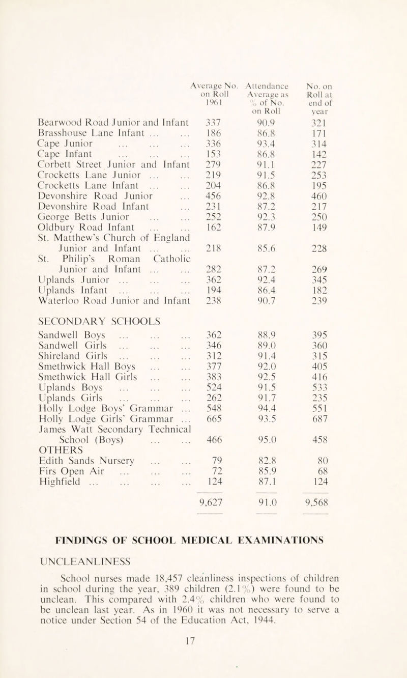 A Bearwood Road Junior and Infant Brasshouse l.ane Infant ... Cape J Linior Cape Infant Corbett Street Junior and Infant Crocketts Lame Junior ... Crocketts Lane Infant Devonshire Road Junior Devonshire Road Infant Cieoree Betts Junior Oldbury Road Infant St. Matthew's Church of England Junior and Infant ... St. Philip's Roman Catholic Junior and Infant ... Uplands Junior ... Uplands Infant Waterloo Road Junior and Infant SECONDARY SCHOOLS Sandwell Boys Sandwell Girls Shireland Girls Smethwick Hall Boys Smethwick Hall Girls Uplands Boys Uplands Girls Holly Lodge Boys' Grammar ... Holly Lodge Girls' Grammar ... James Watt Secondary Technical School (Boys) OTHERS Edith Sands Nursery Eirs Open Air Highfield ... erage Nci. .Attendance No. on (Ml Roll ,A\ erage as Roll at 196 1 n of No. end of on Roll year 337 90.9 321 186 86.8 171 336 93.4 314 153 86.8 142 279 91.1 2^7 219 91.5 253 204 86.8 195 456 92.8 460 231 87.2 217 252 92.3 250 162 87.9 149 218 85.6 228 282 87.2 269 362 92.4 345 194 86.4 182 238 90.7 239 362 88.9 395 346 89.0 360 312 91.4 315 377 92.0 405 383 92.5 416 524 91.5 533 262 91.7 235 548 94.4 551 665 93.5 687 466 95.0 458 79 82.8 80 72 85.9 68 124 87.1 124 9,627 91.0 9,568 FINDINGS OF SCHOOL MEDICAL EXAMINATIONS UNCLEANldNESS School nurses made 18,457 cleanliness inspections of children in school during the year, 389 children (2.1%) were found to be unclean. This compared with 2.4% children who were found to be unclean last year. As in 1960 it was not necessary to serve a notice under Section 54 of the Education Act, 1944.