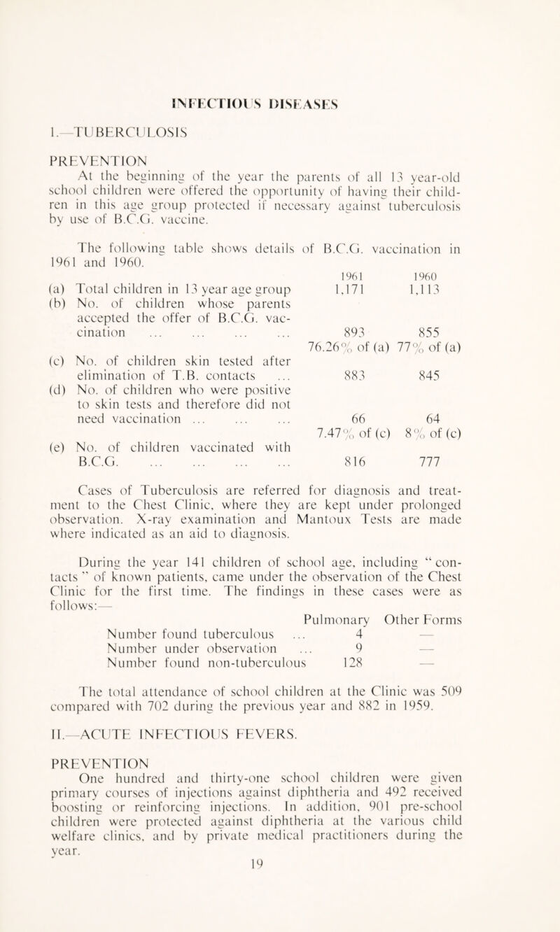 !M FCTIOrS DISFASKS 1. TDBHRCLILOSIS PREVENTION At the beginning of the year the parents of all 13 year-old school children were offered the opportunity of having their child¬ ren in this age group protected if necessary against tuberculosis by use of B.C.O. vaccine. The followirm table shows details of B.C.O. vaccination in 1961 and 1960. (a) Total children in 13 year age group (b) No. of children whose parents accepted the offer of B.C.O. vac¬ cination (c) No. of children skin tested after elimination of T.B. contacts (d) No. of children who were positive to skin tests and therefore did not need vaccination ... (e) No. of children vaccinated with B.C.O. 1961 1960 1,171 1,113 893 855 76.26% of (a) 77% of (a) 883 845 66 64 7.47% of (c) 8% of (c) 816 777 Cases of Tuberculosis are referred for diagnosis and treat¬ ment to the Chest Clinic, where they are kept under prolonged observation. X-ray examination and Mantoux Tests are made where indicated as an aid to diaanosis. During the year 141 children of school age, including “con¬ tacts  of known patients, came under the observation of the Chest Clinic for the first time. The findings in these cases were as follows:— Pulmonary Other Eorms Number found tuberculous ... 4 — Number under observation ... 9 — Number found non-tuberculous 128 — The total attendance of school children at the Clinic was 509 compared with 702 during the previous year and 882 in 1959. II. ACUTE INEECTIOUS EEVERS. PREVENTION One hundred and thirty-one school children were given primary courses of injections against diphtheria and 492 received boosting or reinforcing injections. In addition, 901 pre-school children were protected against diphtheria at the various child welfare clinics, and by private medical practitioners during the vear.