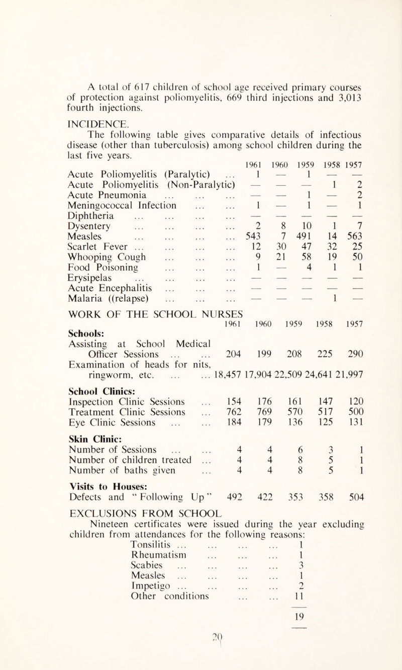 A total of 617 children of school age received primary courses of protection against poliomyelitis, 669 third injections and 3,013 fourth injections. INCIDENCE. The following table gives comparative details of infectious disease (other than tuberculosis) last five years. amone school children during the 1961 1960 1959 1958 1957 Acute Poliomyelitis (Paralytic) . » . 1 — 1 — — Acute Poliomyelitis (Non-Paralytic) — — — 1 2 Acute Pneumonia — — 1 — 2 Meningococcal Infection 1 — 1 — 1 Diphtheria — — — — — Dysentery 2 8 10 1 7 Measles 543 7 491 14 563 Scarlet Fever ... 12 30 47 32 25 Whooping Cough 9 21 58 19 50 Food Poisoning 1 — 4 1 1 Erysipelas — — — — — Acute Encephalitis . — — — — — Malaria ((relapse) WORK OF THE SCHOOL NURSES 1 Schools: Assisting at School Medical 1961 1960 1959 1958 1957 Officer Sessions Examination of heads for nits. 204 199 208 225 290 ringworm, etc. 18,457 17,904 22,509 24,641 21,997 School Clinics: Inspection Clinic Sessions 154 176 161 147 120 Treatment Clinic Sessions 762 769 570 517 500 Eye Clinic Sessions 184 179 136 125 131 Skin Clinic: Number of Sessions 4 4 6 3 1 Number of children treated ... 4 4 8 5 1 Number of baths given 4 4 8 5 1 Visits to Houses: Defects and “ Following Up 492 422 353 358 504 EXCLUSIONS FROM SCHOOL Nineteen certificates were issued during the year excluding children from attendances for the following reasons: Tonsilitis ... ... ... ... 1 Rheumatism ... ... ... 1 Scabies ... ... ... ... 3 Measles ... ... ... ... 1 Impetigo ... ... ... ... 2 Other conditions ... ... 11 19