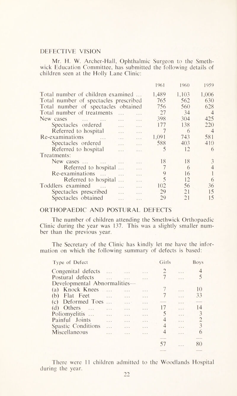 DEFECTIVE VISION Mr. H. W. Archer-Hall, Ophthalmic Surgee:)n to the Smeth¬ wick Education Committee, has submitted the following details of children seen at the Holly Fane Clinic: 1961 1960 1959 Total number of children examined ... 1,489 1,103 1,006 Total number of spectacles prescribed 765 562 630 Total number of spectacles obtained 756 560 628 Total number of treatments ... 27 34 4 New cases 398 304 425 Spectacles ordered 177 138 220 Referred to hospital 7 6 4 Re-examinations 1,091 743 581 Spectacles ordered 588 403 410 Referred to hospital 5 12 6 Treatments; New cases ... 18 18 3 Referred to hospital ... 7 6 4 Re-examinations ... 9 16 1 Referred to hospital ... 5 12 6 Toddlers examined 102 56 36 Spectacles prescribed 29 21 15 Spectacles obtained 29 21 15 ORTHOPAEDIC AND POSTURAE DEFECTS The number of children attending the Smethwick Orthopaedic Clinic during the year was 137. This was a slightlv smaller num- ber than the previous year. The Secretary of the Clinic has kindly let me have the infor- mation on Vy^hich the following summary of defects is based: Type of Defect G i rl s Boys Congenital defects ... 2 4 Postural defects 7 5 Developmental Abnormalities— (a) Knock Knees ... 7 10 (b) Flat Feet 7 33 (c) Deformed Toes ... — — (d) Others 17 14 Poliomyelitis ... 5 3 Painful Joints 4 2 Spastic Conditions ... 4 3 Miscellaneous 4 6 57 80 I'here were 11 children admitted to the Woodlands Hospital during the year.