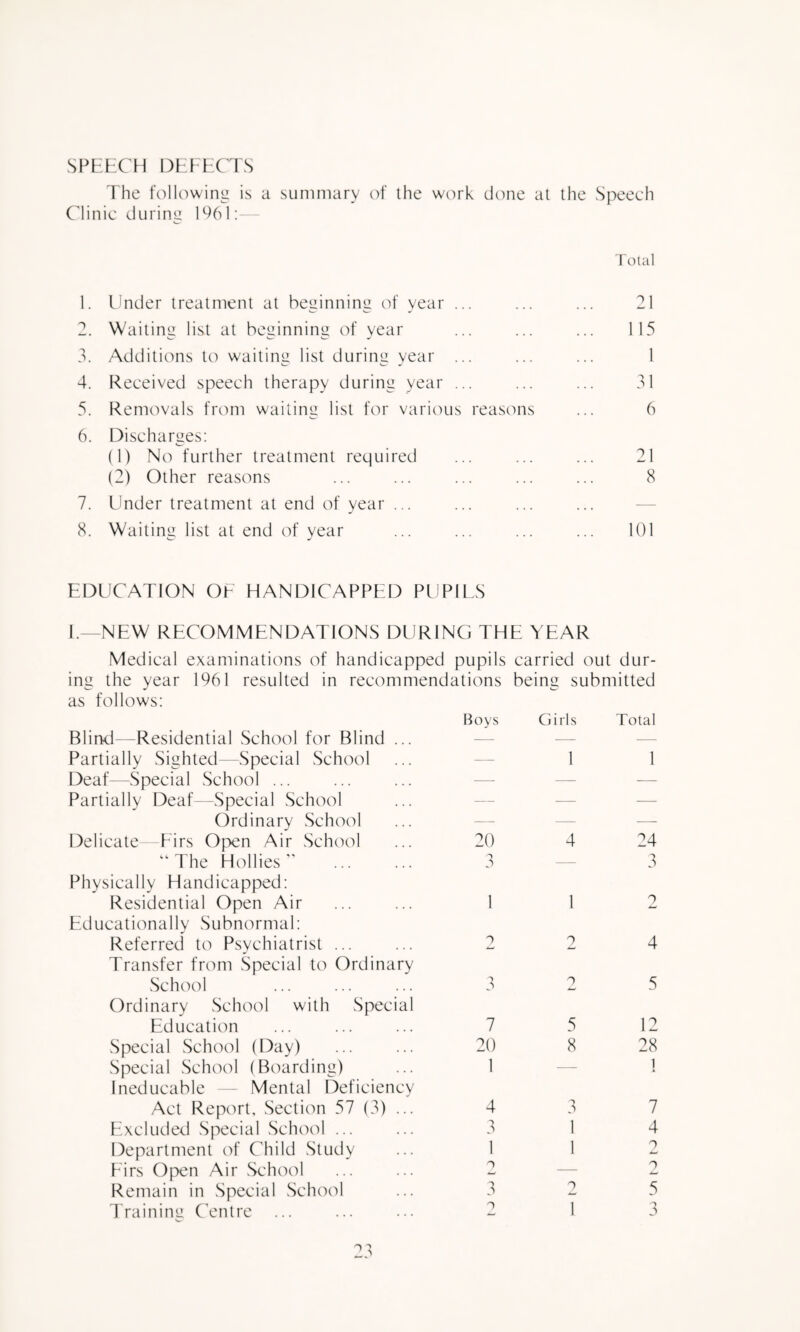 SPEECH DEEECTS The following is a summary of the work done at the Speech Clinic duriniz 1961 Total 1. Under treatment at beginning of year ... 21 0 Waiting list at beginning of year 115 3. Additions to waiting list during year ... 1 4. Received speech therapy during year ... 31 5. Removals from waitimz list for various reasons 6 6. Discharges: (1) No further treatment required 21 (2) Other reasons 8 7. Under treatment at end of year ... — 8. Waiting list at end of year 101 EDUCATION OF HANDICAPPED PUPILS I.—NEW RECOMMENDATIONS DURING THE YEAR Medical examinations of handicapped pupils carried out dur- ine the year 1961 resulted in recommendations beins submitted as follows: Blind—Residential School for Blind ... Boys Girls Total Partially Sighted—Special School — 1 1 Deaf—Special School ... — — — Partially Deaf—Special School — — — (Ordinary School — — — Delicate -Eirs Ojxn Air School 20 4 24 “The Hollies” . 3 — 3 Physically Handicapped: Residential Open Air 1 1 2 Educationally Subnormal: Referred to Psychiatrist ... 2 2 4 Transfer from Special to Ordinary School 3 2 5 Ordinary School with Special Education 7 5 12 Special School (I^ay) 20 8 28 Special School (Boarding) 1 — 1 Ineducable Mental Deficiency Act Report, Section 57 (3) ... 4 3 7 Excluded Special Schotd ... 3 1 4 Department of Child Study 1 1 0 Eirs Open Air .School o — 2 Remain in Special School 3 2 5 Training (Tntre o