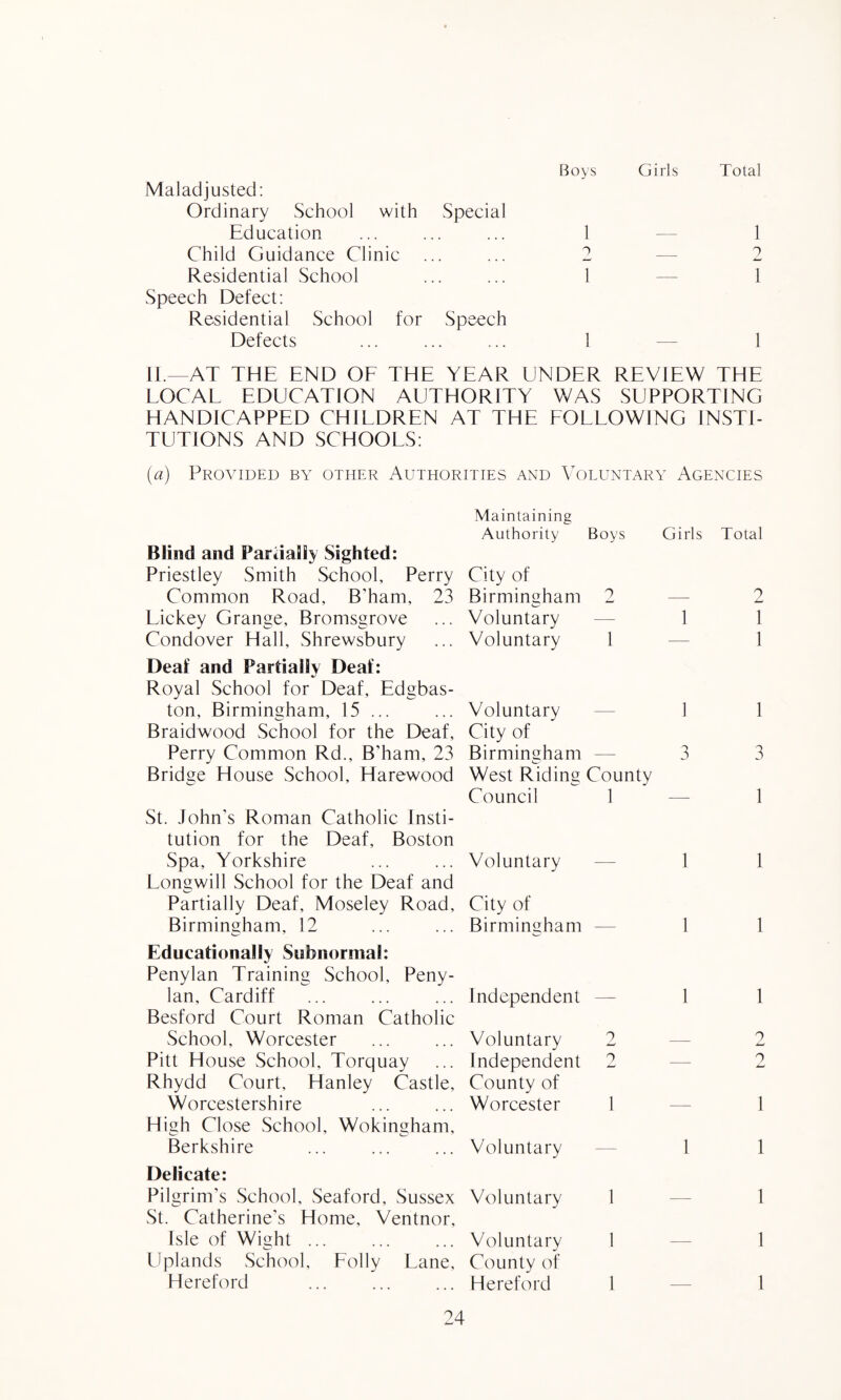 Maladjusted: Ordinary School with Special Boys Girls Total Education . 1 — 1 Child Guidance Clinic 0 — 2 Residential School Speech Defect; Residential School for Speech 1 1 Defects 1 — 1 IL—AT THE END OE THE YEAR UNDER REVIEW THE LOCAL EDUCATION AUTHORITY WAS SUPPORTING HANDICAPPED CHILDREN AT THE EOLLOWING INSTI¬ TUTIONS AND SCHOOES: [a) Provided by other Authorities and Voluntary Agencies Maintaining Authority Boys Girls Total Blind and Partially Sighted: Priestley Smith School, Perry Common Road, B’ham, 23 City of Birmingham 2 2 Lickey Grange, Bromsgrove Voluntary — 1 1 Condover Hall, Shrewsbury Voluntary 1 — 1 Deaf and Partially Deaf: Royal School for Deaf, Edgbas- ton, Birmingham, 15 ... Voluntary 1 1 Braidwood School for the Deaf, Perry Common Rd., B’ham, 23 City of Birmingham 3 3 Bridge House School, Harewood West Ridina Council County 1 1 St. John’s Roman Catholic Insti¬ tution for the Deaf, Boston Spa, Yorkshire Voluntary 1 1 Lonawill School for the Deaf and Partially Deaf, Moseley Road, Birmingham, 12 City of Birminaham 1 1 Educationally Subnormal: Penylan Training School, Peny- lan, Cardiff Independent 1 1 Besford Court Roman Catholic School, Worcester Voluntary 2 0 Pitt House School, Torquay Independent 2 — 2 Rhydd Court, Hanley Castle, Worcestershire County of Worcester 1 1 High Close School, Wokingham, Berkshire Voluntary _ 1 1 Delicate: Pilgrim’s School, Seaford, Sussex Voluntary 1 1 St. Catherine’s Home, Ventnor, Isle of Wiaht ... Voluntary 1 1 llplands School, Eolly Lane, Hereford County of Hereford 1 1