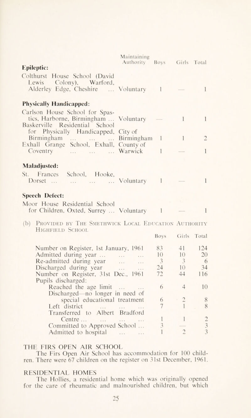 Mainlaining Aiithcu'itv' Buys (i i rl s Tolal Kpileptic: Colthurst House School (David Fewis Colony), Warford, Alderley Fdge, Cheshire Voluntary 1 - 1 l*hysical!y Handicapped: Carlson House School for Spas- tics, Harborne, Birmingham ... Baskerville Residential School Voluntary — 1 1 for Physically Handicapped, City of Birmingham Birmingham 1 1 2 Fxhall Grange School, Fxhall, County of Coventry Warwick 1 — 1 Maladjusted: St. Frances School, Hooke, Dorset ... Voluntary 1 — 1 Speech Defect: Moor House Residential School for Children, Oxted, Surrey ... Voluntary 1 — 1 (b) Provided by The Smethwick Local PT)UCation Authority Highfield School Boys (i i rl s Total Number on Register, 1st January, 1961 83 41 124 Admitted during year ... • • • • * • 10 10 20 Re-admitted during year , , , ... 6 Discharced durina year 24 10 34 Number on Reaister, 31st Dec., 1961 72 44 116 Pupils discharged; Reached the aae limit Discharged—no longer in need of 6 4 10 special educational treatment 6 0 8 Feft district e • . ... 7 1 8 Transferred to Albert Bradford Centre ... ... ... 1 1 2 Committed to Approved School ... A — 3 Admitted to hospital ... ... 1 3 THF FIRS OPFN AIR SCHOOF The Firs Open Air School has accommodation for 100 child¬ ren. There were 67 children on the register cm 31st December, 1061. RFSIDFNTIAF HOMFS The Hollies, a residential home which was originally opened for the care of rheumatic and malnourished children, but which