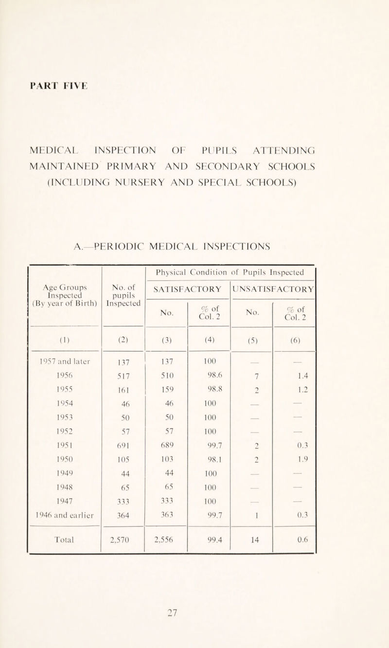 PART MM MF.DIC'Al INSPtXTION ()1 PI'PU S AlTENDlNCj MAINTAINED PRIMARY AND SECONDARY SCHOOES (INCEUDING NDRSERY AND SPECIAE SCHOOES) A. PERIODIC MEDICAL INSPECTIONS Age Ciroups Inspected (By year of Birth) No. of pupils Inspected Physical Condition of Pupils Inspected SATISFACTORY UNSATISFACTORY No. % of Col. 2 No. % of Col. 2 (1) (2) (3) (4) (5) (6) I d.S? and later 137 137 100 — — 1956 517 510 98.6 7 1.4 1955 161 159 98.8 1.2 1954 46 46 100 — — 1953 50 50 100 — — 1952 57 57 100 — — 195 1 691 689 99.7 0.3 1950 105 103 98.1 2 1.9 1 949 44 44 100 — — 1 948 65 65 100 — — 1947 333 333 100 — — 1 946 and earlier 364 363 99.7 I 0.3 Total 2.570 2.556 99.4 14 0.6