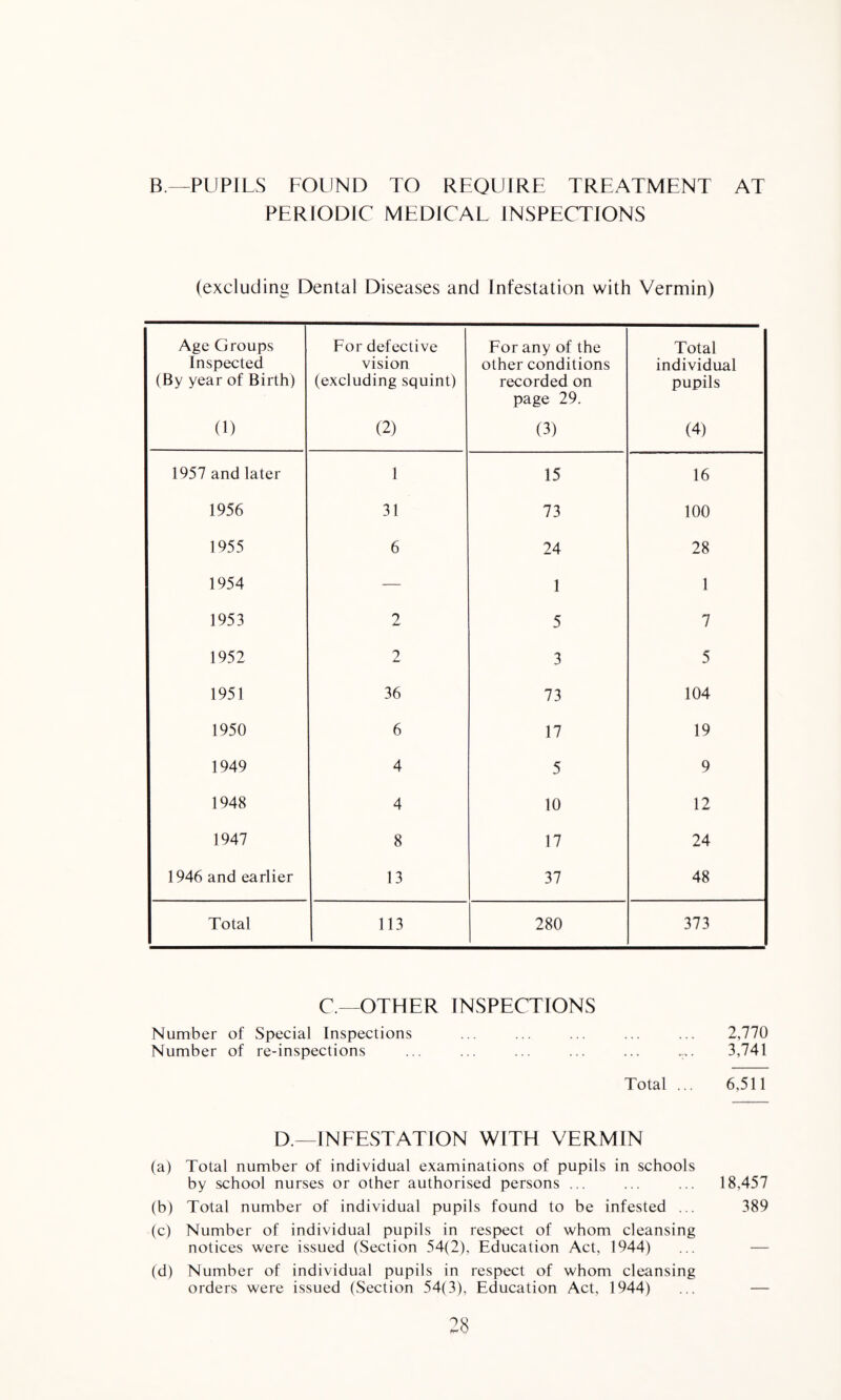 B.—PUPILS FOUND TO REQUIRE TREATMENT AT PERIODIC MEDICAL INSPECTIONS (excluding Dental Diseases and Infestation with Vermin) Age Groups Inspected (By year of Birth) For defective vision (excluding squint) For any of the other conditions recorded on page 29. Total individual pupils (1) (2) (3) (4) 1957 and later 1 15 16 1956 31 73 100 1955 6 24 28 1954 — 1 1 1953 2 5 7 1952 2 3 5 1951 36 73 104 1950 6 17 19 1949 4 5 9 1948 4 10 12 1947 8 17 24 1946 and earlier 13 37 48 Total 113 280 373 C —OTHER INSPECTIONS Number of Special Inspections ... ... ... ... ... 2,770 Number of re-inspections ... ... ... ... ... .... 3,741 Total ... 6,511 D.—INEESTATION WITH VERMIN (a) Total number of individual examinations of pupils in schools by school nurses or other authorised persons ... ... ... 18,457 (b) Total number of individual pupils found to be infested ... 389 (c) Number of individual pupils in respect of whom cleansing notices were issued (Section 54(2), Education Act, 1944) ... — (d) Number of individual pupils in respect of whom cleansing orders were issued (Section 54(3), Education Act, 1944) ... —