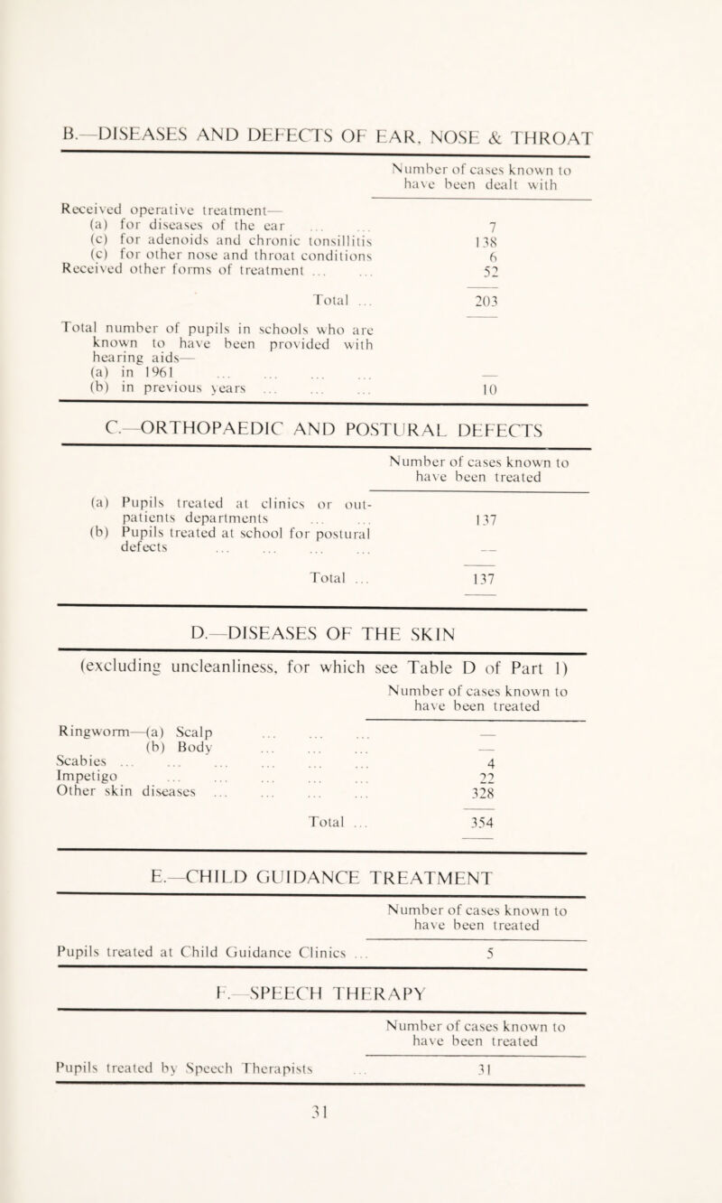 B.—DISEASES AND DEEECTS OF EAR, NOSE & THROAT Number of cases known lo ha\e been dealt with Received operative treatment— (a) for diseases of the ear ... ... 7 (c) for adenoids and chronic tonsillitis 138 (_c) for other nose and throat conditions 6 Received other forms of treatment ... ... 52 Total ... 203 Total number of pupils in schools who are known to ha\e been pro\ided with hearing aids— (a) in 1961 ... ... ... ... — (h) in previous \ears . 10 C.—ORTHOPAEDIC AND POSTLiRAL DEEECTS Number of cases known to have been treated (a) Pupils treated at clinics or out- patients departments 137 (b) Pupils treated at school for postural defects — Total ... 137 D.—DISEASES OE THE SKIN (excluding uncleanliness, for which see Table D of Part 1) Number of cases known to have been treated Ringworm—(a) Scalp . — (h) Body ... ... ... — Scabies ... ... ... ... ... ... 4 Impetigo ... ... ... ... ... 22 Other skin diseases ... ... ... ... 328 Total ... 354 E.—CHILD GUIDANCE TREATMENT Number of cases known to have been treated Pupils treated at Child Guidance Clinics ... 5 I . SPEEC H I HERAPY Number of cases known to ha\e been treated Pupils treated by Speech Therapists 31