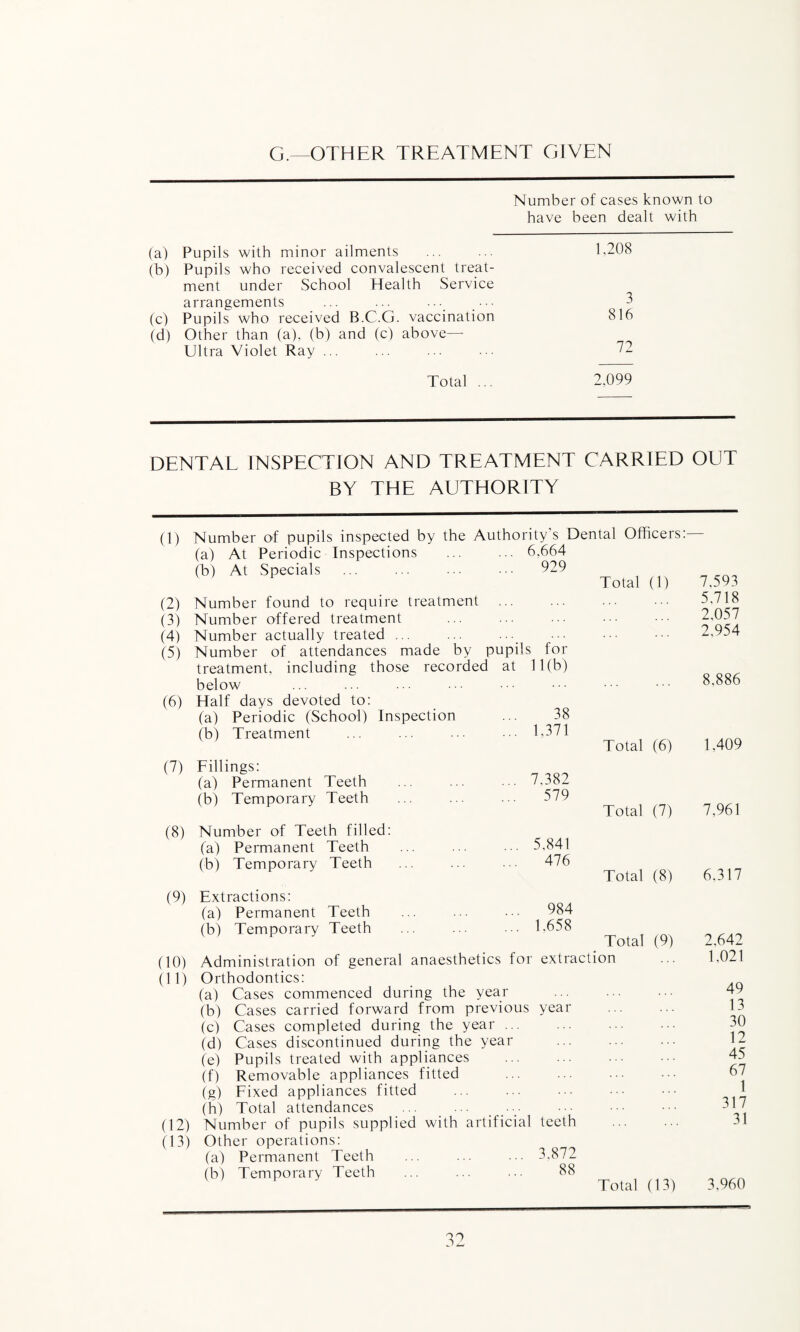G.—OTHER TREATMENT GIVEN Number of cases known to have been dealt with (a) Pupils with minor ailments 1,208 (b) Pupils who received convalescent treat¬ ment under School Health Service arrangements 3 (c) Pupils who received B.C.G. vaccination 816 (d) Other than (a), (b) and (c) above— 72 Ultra Violet Ray ... Total ... 2,099 DENTAL INSPECTION AND TREATMENT CARRIED OUT BY THE AUTHORITY (1) Number of pupils inspected by the Authority's Dental Officers: (a) At Periodic Inspections .6,664 (b) At Specials . ••• 929 (2) Number found to require treatment (3) Number offered treatment . (4) Number actually treated ... below (6) Half days devoted to: (a) Periodic (School) Inspection (b) Treatment (7) Fillings: (a) Permanent Teeth (b) Temporary Teeth (8) Number of Teeth filled: (a) Permanent Teeth (b) Temporary Teeth (9) (10) (11) Extractions: (a) Permanent Teeth (b) Temporary Teeth ; for 11(b) Total (1) 7.593 5,718 2,057 2,954 8,886 38 1,371 Total (6) 1,409 7.382 579 Total (7) 7,961 5.841 476 Total (8) 6,317 984 1,658 Total (9) ;■ extraction 2,642 1,021 Orthodontics: (a) Cases commenced during the year (b) Cases carried forward from previous year (c) Cases completed during the year ... (d) Cases discontinued during the year (e) Pupils treated with appliances (f) Removable appliances fitted (g) Fixed appliances fitted (h) Total attendances ... _ ... _ (12) Number of pupils supplied with artificial teeth 03) Other operations: (a) Permanent Teeth ... ... ... 3.872 (b) Temporary Teeth ... ... ••• 88 49 13 30 12 45 67 1 317 31 Total (13) 3,960