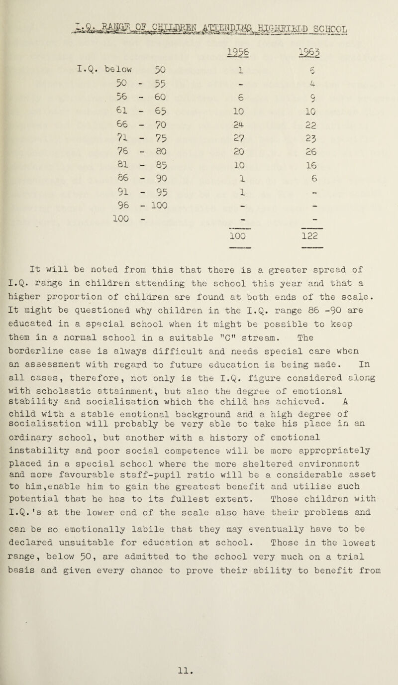 SCHOCiL 1956 1963 I.Q. below 50 1 r yj 50 55 L 56 — 60 6 c 61 — 65 10 10 66 — 70 2^ 22 ?1 — 75 27 23 76 — 80 20 26 81 — 85 10 16 86 — 90 1 6 91 — 95 T — 96 — 100 - — 100 100 122 It will be noted from this that there is a greater spread of I.Q. range in children attending the school this year and that a higher proportion of children are found at both ends of the scale. It might be questioned why children in the I.Q. range 86 -90 are educated in a special school when it might be possible to keep them in a normal school in a suitable C” stream. The borderline case is alv/ays difficult and needs special care when an assessment with regard to future education is being made. In all cases, therefore, not only is the I.Q. figure considered along with scholastic attainment, but also the degree of emotional stability and socialisation which the child has achieved. A child with a stable emotional background and a high degree of socialisation will probably be very able to take his place in an ordinary school, but another with a history of emotional instability and poor social competence will be more appropriately placed in a special school where the more sheltered environment and more favourable staff-pupil ratio will be a considerable asset to him,enable him to gain the greatest benefit and utilise such potential that he has to its fullest extent. Those children with I.Q.'s at the lower end of the scale also have their problems and can be so emotionally labile that they may eventually have to be declared unsuitable for education at school. Those in the lowest range, below 50, are admitted to the school very much on a trial basis and given every chance to prove their ability to benefit from 11.