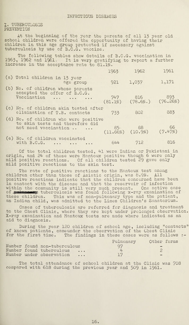 1. tuberculosis PREVENTION INEECTIOUS DISEASES At the beginniag of the year the parents of all 13 year old school children were offered the opportunity of having their children in this age group protected if necesse.ry against tuberculosis by use of B.C.G. vaccine. The following tables show details of B.C.G. vaccination in 1963, 1962 and 1961. It is ver^- gratifying to report a further increase in the acceptance rate to 81.1%. 1963 1962 1961 (a) Total children in I3 year age group 921 1,037 1,171 (b) No. of children whose parents accepted the offer of B.C.G. Vaccination ... . 747 (81.1%) 816 (78.6%.) 893 (76.26%) (0) No. of children skin tested after elimination of T.B. contacts 733 802 883 (d) No. of children who were positive to skin tests and therefore did not need vaccination ., ... 83 (11.66%) 88 (10,9^0) 66 (7.^7%) (e) No. of children vaccinated with B.C.G. 644 712 816 Of the total children tested, 41 were Indian or Pakistani in origin, and 24 of these were Mantoux positive though 6 were only mild positive reactions. Of all children tested 29 gave only mild positive reactions to the skin test. The rate of positive reactions to the Mantoux test among children other than those of Asiatic origin, Vvas &.9%» All positive reactions indicate that the children concerned have been in contact with the disease and that the reservoir of infection within the comm^unity is still very much present. One active case of tuberculosis was found following x-ray examination of these children. This was of non-pulmonary type and the patient, an Indian child, v;as admitted to the Limes Children's Sanatorium, Cases of tuberculosis are referred for diagnosis and treatment to the Chest Clinic, where they axe kept under prolonged observation. X-ray examination and Mantoinc tests are made where indicated as an aid to diagnosis. During the year 120 children of school age, including contacts of known patients, cameunder the observation of the chest Clinic for the first time. The findings in these cases were as follows ;- Pulmonary Other forms Number found non-tuberculous 97 — Number found tuberculous 4 2 Number under observation 17 — The total attendance of school children at the Clinic was 708 compared with 618 during the previous year and 309 in 1961. 16.