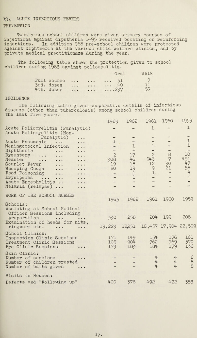 ACUTE INFECTIOUS FEVERS PREVENTION Tv/enty~one school children were given primary coux'ses of injections against diphtheria 3A95 received boosting or reinforcing injections. In addition 968 pre-school chlldxen were protected against diphtheria at the various child welfare clinics, and by private medical pre^titionaxs-during the year. The following table shows the protection given to school children during 1963 against poliomyelitis. Oral Salk Full course • • • ... 31 7 5rd. doses • • • ... 40 11 4th. doses • • e .... 237 37 INCIDENCE The following table gives comparative details of infectious disease (other than tuberculosis) among school children during the last five years. Acute Poliomyelitis (Paralytic) Acute Poliomyelitis (Non- Paralytic) Acute Pneumonia ... ... Neningococcal Infection Diphtheria ... ... Dysentery ... ... ... Measles . ... Scarlet Fever ... ... Whooping Cough ... ... Food Poisoning ... ... Erysipelas . ... Acute Encephalitis .. ... Malaria (relapse) ... ... WORK OF THE SCHOOL InURSES Schools: Assisting at School Medical Officer Sessions including preparation ... ... Examination of heads for nits, ringworm etc. ... ... School Clinics; Inspection Clinic Sessions Treatment Clinic Sessions Eye Clinic Sessions Skin Clinic; Number of sessions Number of children treated Number of baths given Visits to Houses: Defects and Following up 1963 1962 1961 I960 1939 — — 1 — 1 1 — — : 1 - 1 1 — 1 2 17 2 8 10 3O8 46 343 7 491 19 18 12 30 47 20 19 9 21 38 1 1 — 4 — 1 — — — 1963 1962 1961 I960 1939 330 238 204 199 208 19,223 18^31 18,437 17,904 22,309 171 149 134 176 161 103 904 762 769 370 179 183 184 179 136 4 4 6 — — 4 4 8 4 4 8 400 376 492 422 333