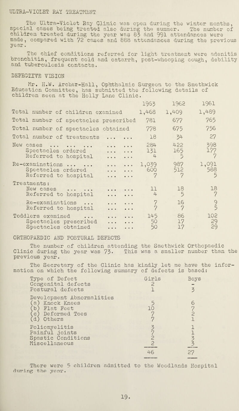 ULTRA-VIOLET RAY TKEATFILNT The Ultra-Violet Ray Clinic v^ras open during the winter months, special cases being tre0.tnd also during the summer. The number of children treated during the year w?.s 83 and 991 attendances were made, compared with 72 cases and 888 attendances during the orevious year. The chief conditions referred for Ij.ght treatment vjere adenitis bronchitis, frequent cold and catarrh, post-whooping cough, debility and tuberculosis contacts. DEREGTTYE VISION Er. H.W. Archer-Hall, Ophthalmic Surgeon to the Smethwick Education Gomiinittee, has submitted the following details of children seen at the Holly Lane Clinic. Total number of children ex : amined 1983 1,H68 1962 l,d09 1961 1,489 Total number of spectacles prescribed 781 677 765 Total number of spectacles obtained 778 675 756 Total number of treatments • e • • d • 18 3^ 27 New cases ... ... ... e o • « • « 28H 422 398 Spectacles ordered 0 6* 0 « • 131 165 177 Referred to hospital 0 9 0 9 0 0 5 7 Re-examinations ... ... O O 0 O O 0 1,039 987 1,091 Spectacles ordered e o o 0 9 0 600 512 588 Referred to hospital O O O 9 0 0 7 7 5 Treatments; New cases ... ... • 0 0 O 0 0 11 18 18 Referred to hospital O O 0 0 0 9 5 7 Re-examinations 0 e 0 0 0 9 7 16 9 Referred to hospital 0 o o o o o 7 7 5 Toddlers examined ... 0 9 0 0 9 0 Id 5 86 102 Spectacles prescribed O O O 0 0 o 50 17 29 Spectacles obtained 9 0 0 9 0 0 50 17 29 ORTHOPAEDIC AND POSTURAL DEEECTS The number of children attending the Smethwick Orthopaedic Clinic during the year was 73* This was a smaller number than the previous year. The Secretary of the Clinic has kindly let me have the infor¬ mation on which the following summary of defects is based: Type of Defect Girls Congenital defects 2 Postural defects 1 Development Abnormalities (a) Knock Knees 5 (b) Flat Feet 10 (c) Deformed Toes 7 (d) Others 7 Poliomyelitis 3 Painful joints 7 Spastic Conditions 2 Miscellaneous 2 H6 Boys 3 6 7 2 1 1 1 3 3 27 There were 3 children admitted to the Woodlands Hospital finring the year. 19.