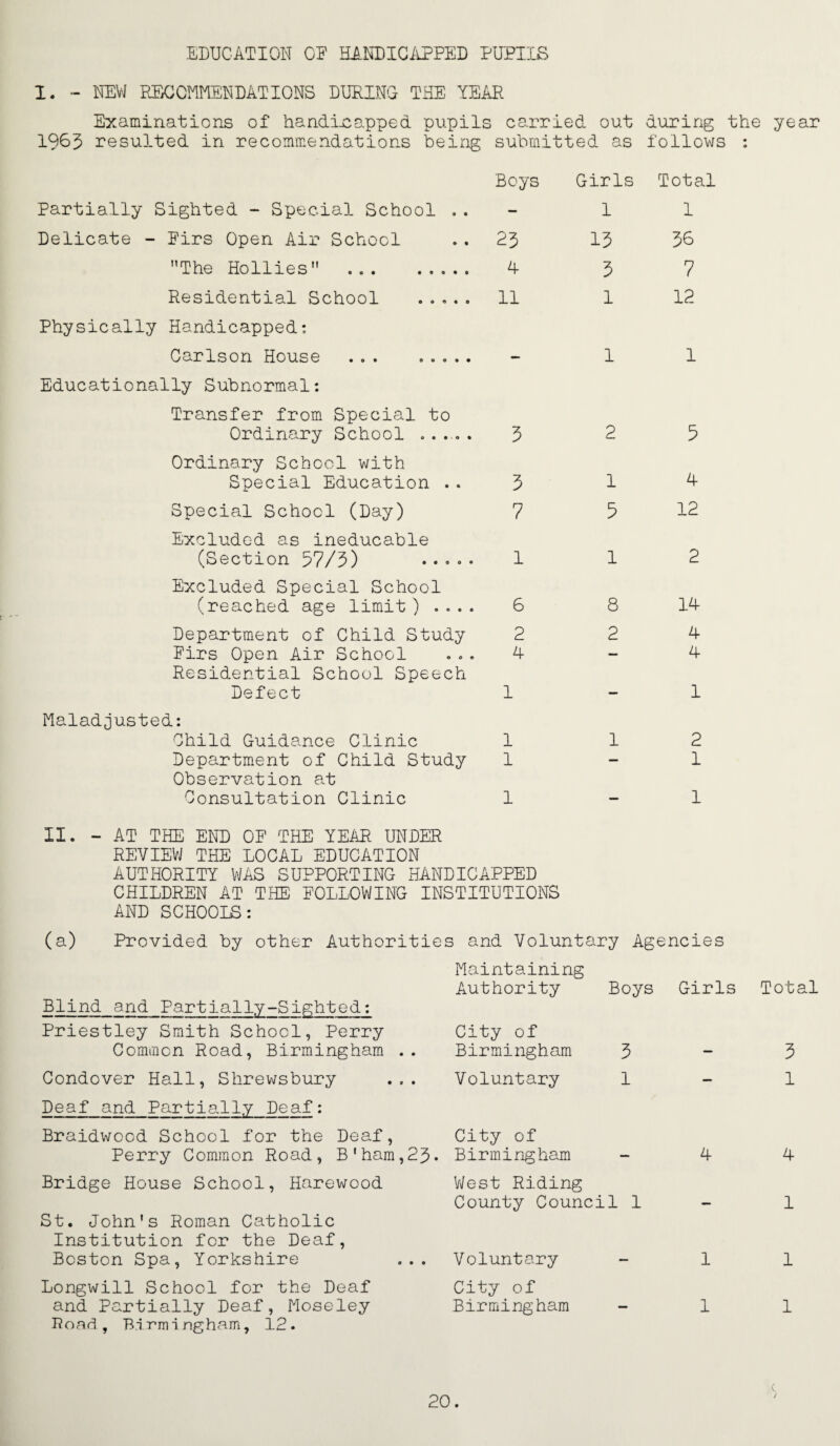 EDUCATION CE HANDICiiPPED PlIPIIS 1. - PuECCmENDATIONS DURING THE YEAR Examinations of handicapped pupils carried out during the year 1965 resulted in recommendations being submitted as follows : Boys Girls Total Partially Sighted - Special School .. Delicate - Eirs Open Air School .. 23 ■'The Hollies” . A Residential School . 11 1 1 15 36 5 7 1 12 Physically Handicapped: Carlson House Educationally Subnormal: Transfer from Special to Ordinary School , . . . . 3 Ordinary School with Special Education .. 3 Special School (Day) 7 Excluded as ineducable (Section 57/3) .. , , . 1 Excluded Special School (reached age limit ) ,... 6 Department of Child Study 2 Eirs Open Air School ... A Residential School Speech Defect 1 naiadjusted: Child Guidance Clinic 1 Department of Child Study 1 Observation at Consultation Clinic 1 II. - AT THE END OE THE YEAR UNDER REVIEW THE LOCAL EDUCATION AUTHORITY WAS SUPPORTING HANDICAPPED CHILDREN AT THE EOLLOWING INSTITUTIONS AND SCHOOLS: 1 2 1 5 1 8 2 1 1 5 A 12 2 lA A A 1 2 1 1 (a) Provided by other Authorities and Voluntary Agencies Maintaining Authority Boys Blind and Partiall.y-Sip;hted: Priestley Smith School, Perry City of Common Road, Birmingham .. Birmingham 3 Condover Hall, Shrewsbury ... Voluntary 1 Deaf and Partially Deaf: Braidwocd School for the Deaf, City of Perry Common Road, B'ham,23. Birmingham Bridge House School, Harewood VJest Riding County Council 1 St. John's Roman Catholic Institution for the Deaf, Boston Spa, Yorkshire ... Voluntary Longwill School for the Deaf and Partially Deaf, Moseley I?oad , Birmingham, 12. City of Birmingham Girls A 1 1 Total 3 1 A 1 1 1 20. (