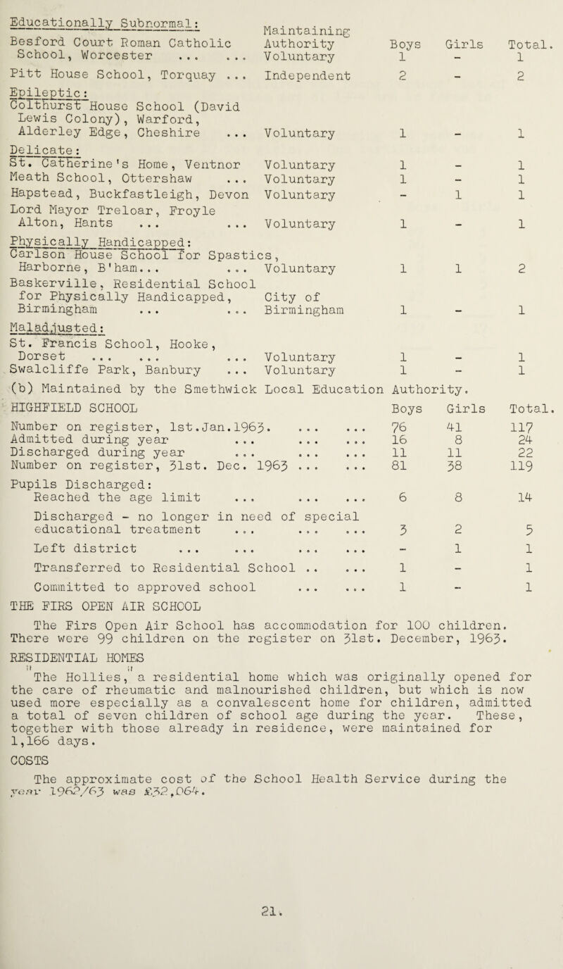 Educationally Subnormal: Besford Court Roman Catholic School, Worcester ... ... Pitt House School, Torquay ... Epileptic; Colthurst House School (David Lewis Colony), Warford, Alderley Edge, Cheshire ... Delicate; St. Catherine's Home, Ventnor Neath School, Ottershaw ... Hapstead, Buckfastleigh, Devon Lord Nayor Treloar, Froyle Alton, Hants ... ... Naintaining Authority Voluntary Independent Voluntary Voluntary Voluntary Voluntary Voluntary Physically Handicapped; Carlson House School for Spastics, Harborne, B'ham... ... Voluntary Baskerville, Residential School for Physically Handicapped, Birmingham ... ... Naiad,justed; St. Francis School, Hooke, Dorset .. ... Swalcliffe Park, Banbury ... City of Birmingham Voluntary Voluntary (b) Naintained by the Smethwick Local Education HIGHFIELD SCHOOL Number on register, 1st.Jan.1965. .o. Admitted during year ... ... Discharged during year ... ... Number on register, 51st. Dec. 1965 ..o Pupils Discharged: Reached the age limit ... ... Discharged -> no longer in need of special educational treatment ... ... Left district Transferred to Residential School .. Committed to approved school Boys Girls Total 1 — 1 2 2 1 — 1 1 1 1 — 1 — 1 1 1 — 1 1 1 2 1 1 1 — 1 1 — 1 Authority. Boys Girls Total 76 HI 117 16 8 2H 11 11 22 81 38 119 6 8 IH 3 2 5 — 1 1 1 — 1 1 — 1 THE FIRS OPEN AIR SCHOOL The Firs Open Air School has accommodation for 100 children. There were 99 children on the register on 51st. December, 1965. RESIDENTIAL HONES !! i( The Hollies, a residential home which was originally opened for the care of rheumatic and malnourished children, but which is now used more especially as a convalescent home for children, admitted a total of seven children of school age during the year. These, together with those already in residence, were maintained for 1,166 days. COSTS The approximate cost of the School Health Service during the year I96P/65 wae £3^^064. 21.