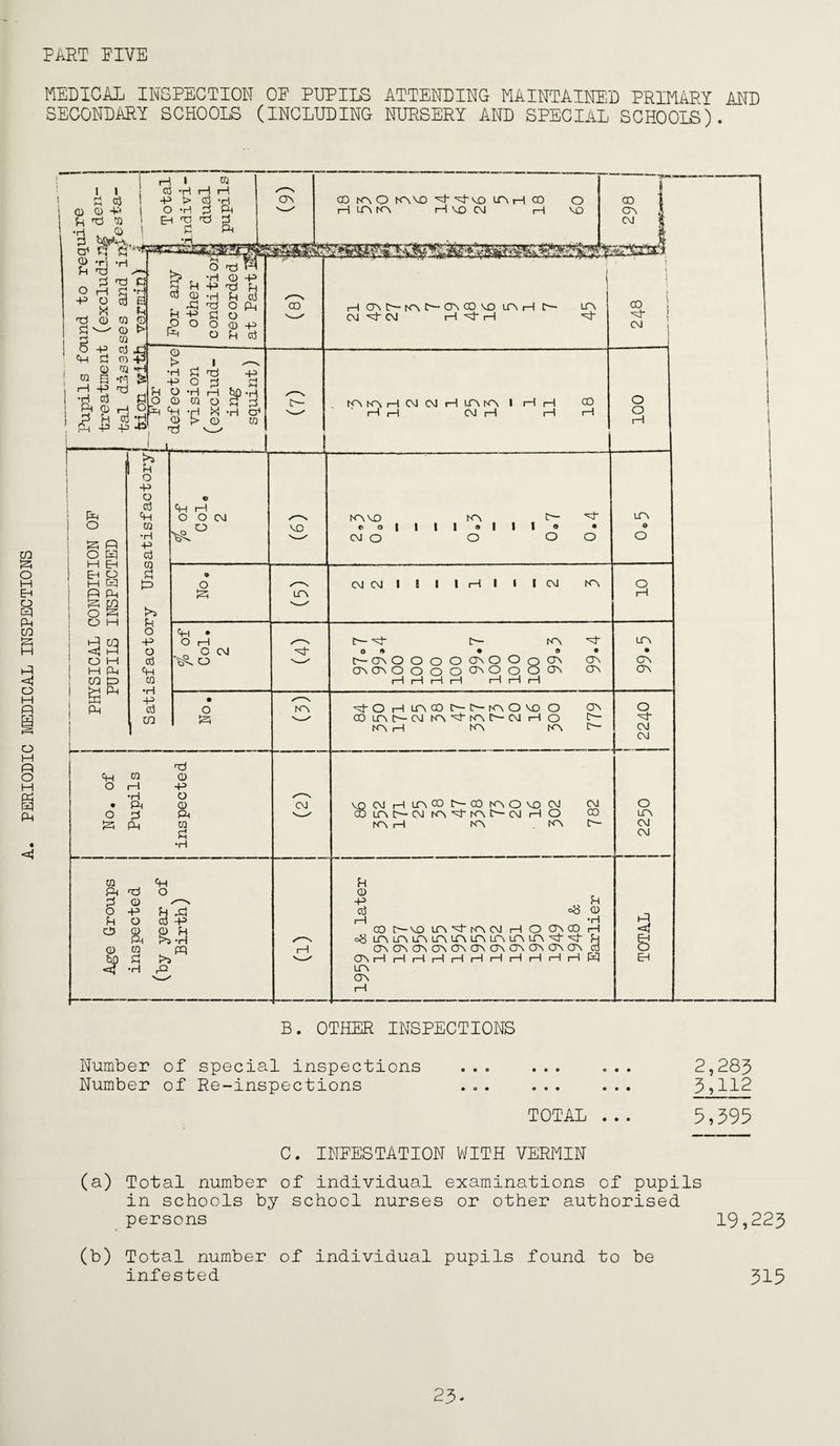 PERIODIC MEDICAL INSPECTIONS PART FIVE MEDICAL INSPECTION OF PUPILS ATTENDING MAINTAINED PRIMARY AND SECONDARY SCHOOLS (INCLUDING NURSERY AND SPECIAL SCHOOLS). B. OTHER INSPECTIONS Number of special inspections ... ... ... 2,283 Number of Re-inspections ... ... ... 3,112 TOTAL ... 3,393 C. INFESTATION VilTH VERMIN (a) Total number of individual examinations of pupils in schools by school nurses or other authorised persons 19,223 (b) Total number of individual pupils found to be infested 313 23
